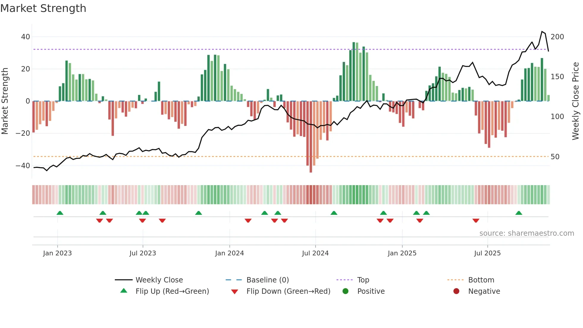 HCI weekly Market Strength chart
