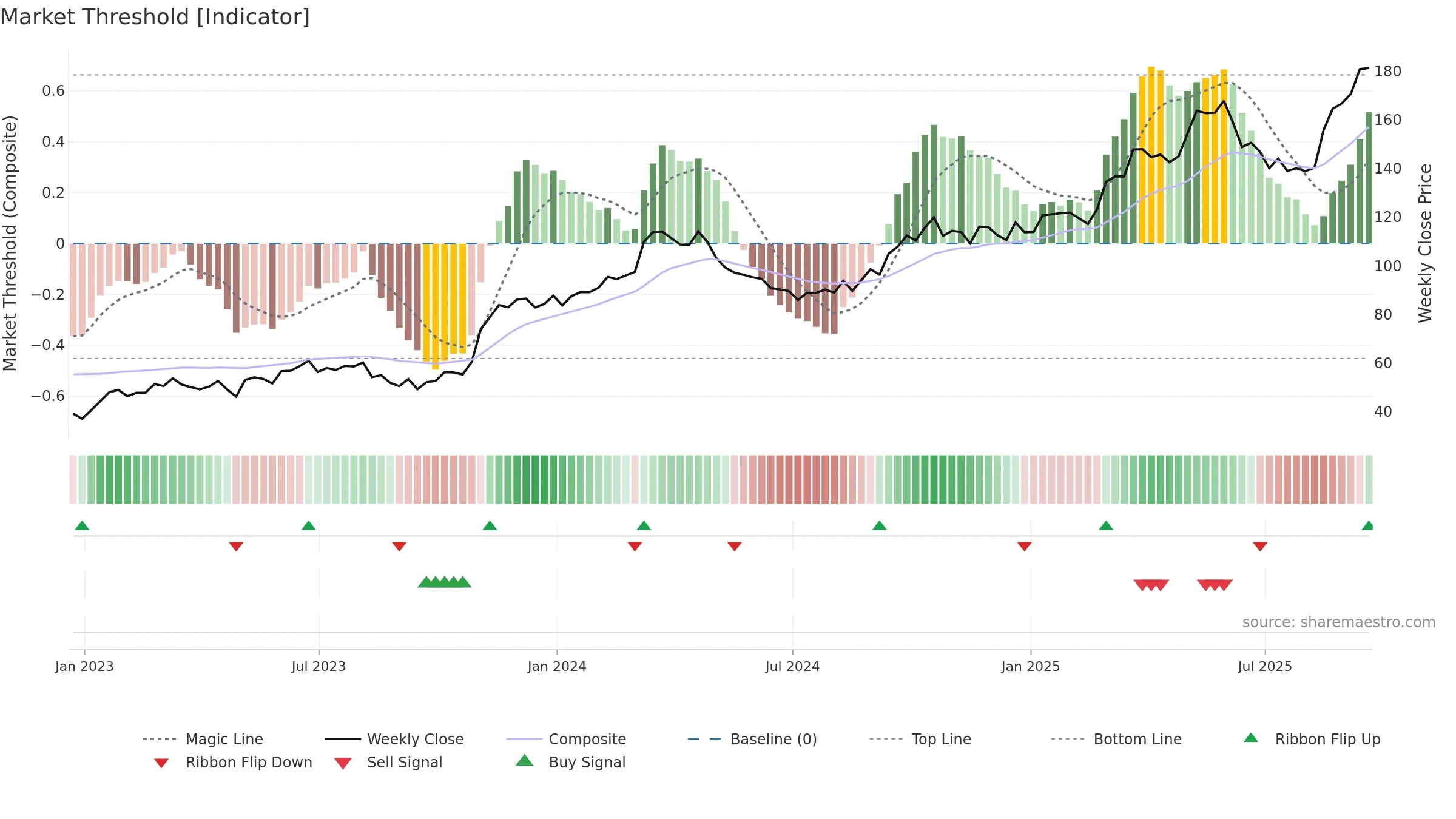 HCI weekly Market Threshold chart, closing 2025-09-19.