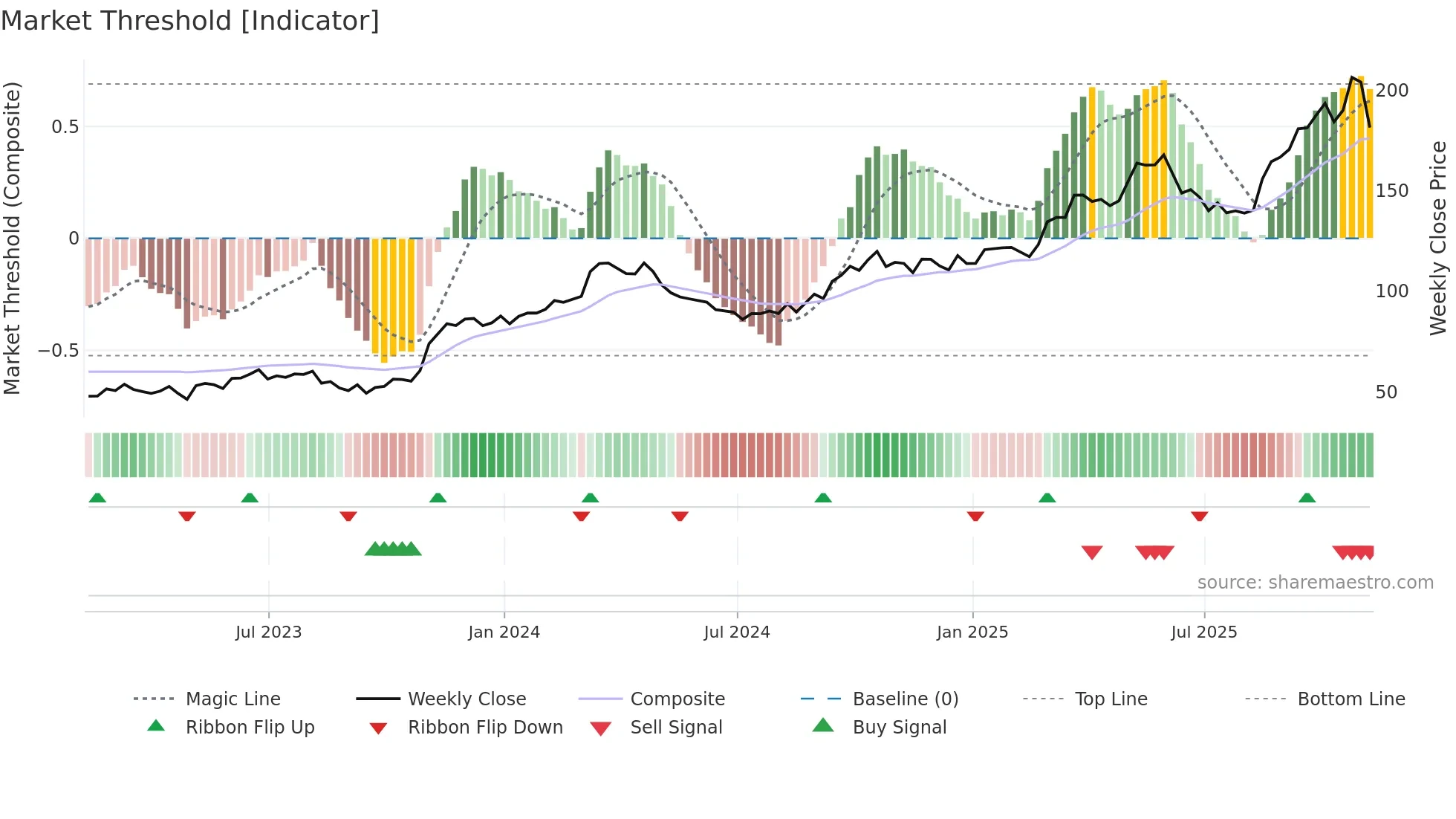 HCI weekly Market Threshold chart