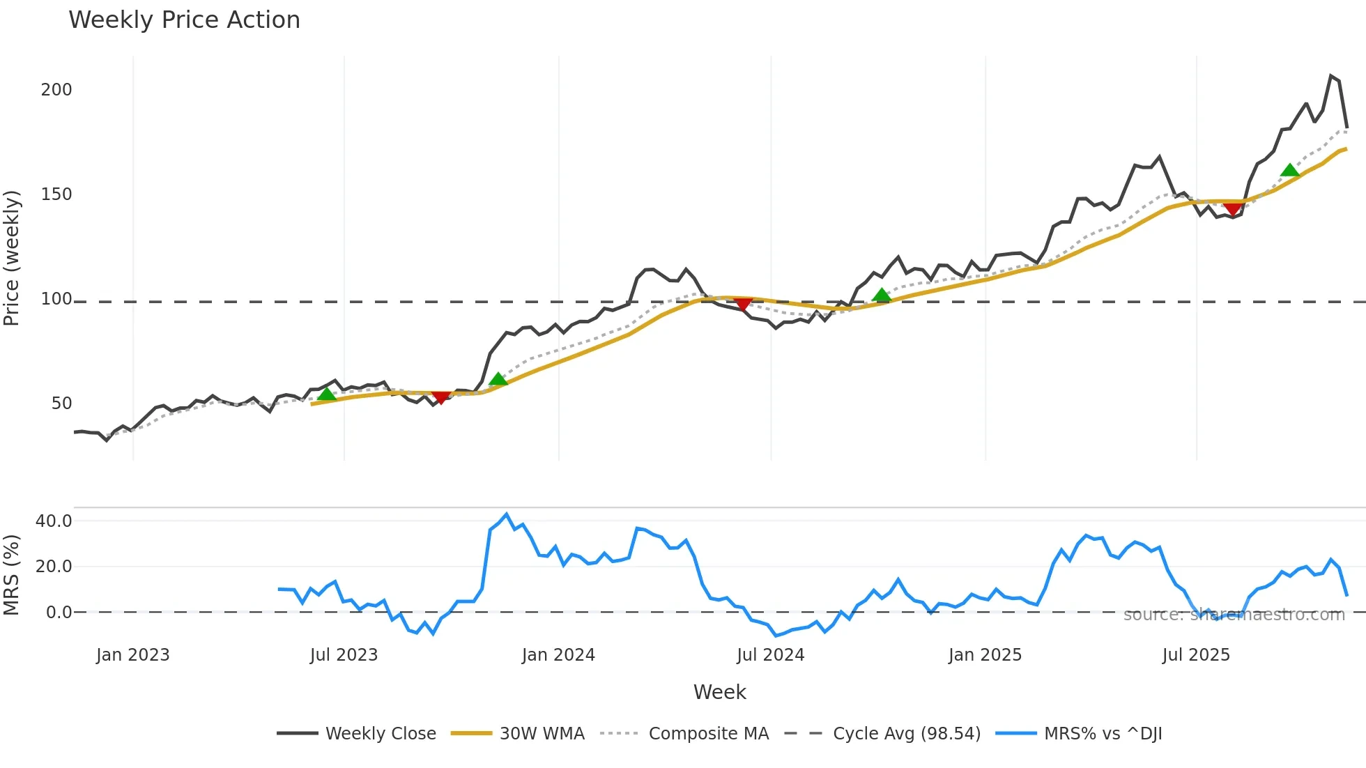 HCI weekly Price Action chart, closing 2025-11-07