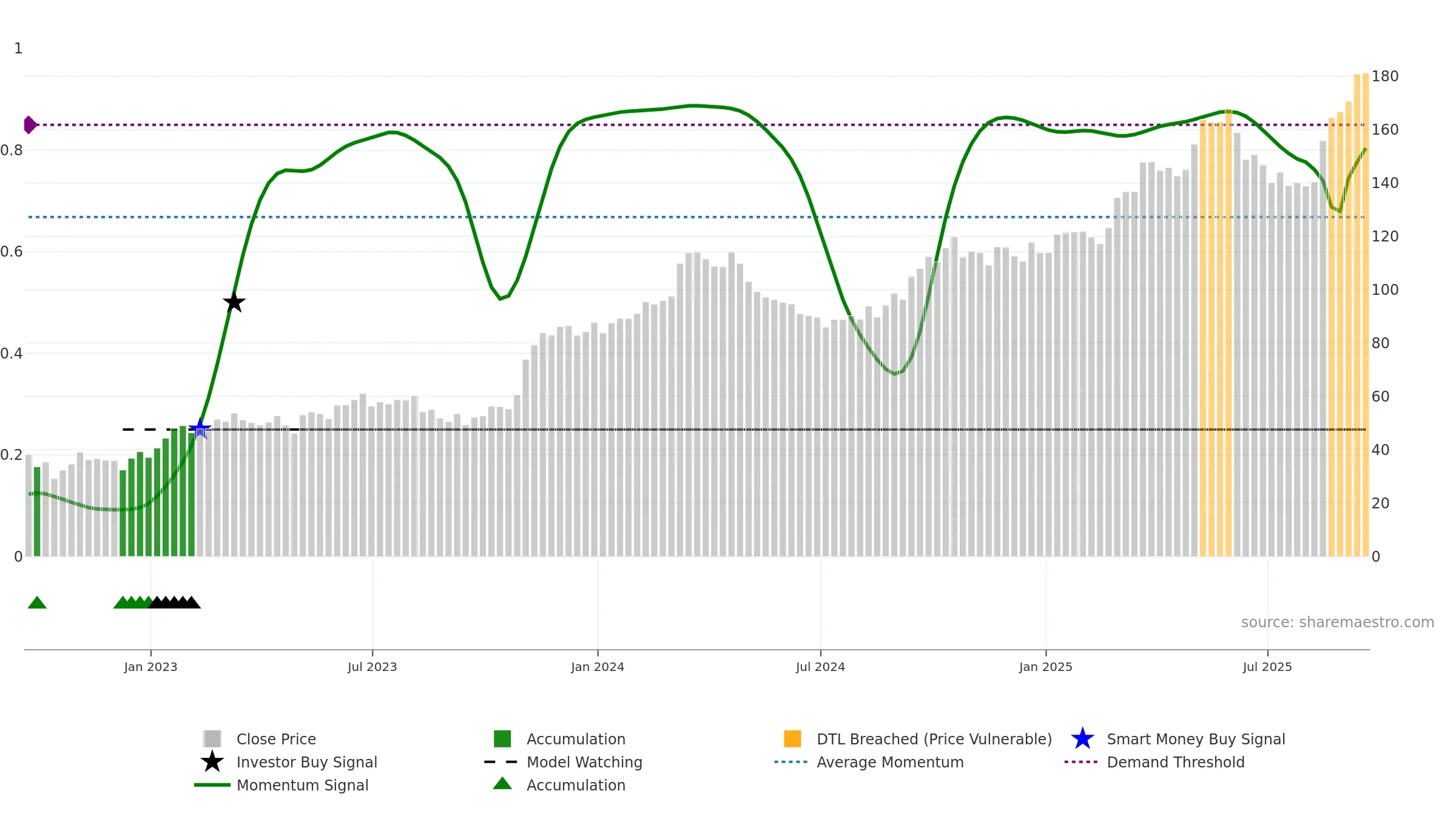 HCI weekly Smart Money chart, closing 2025-09-19.