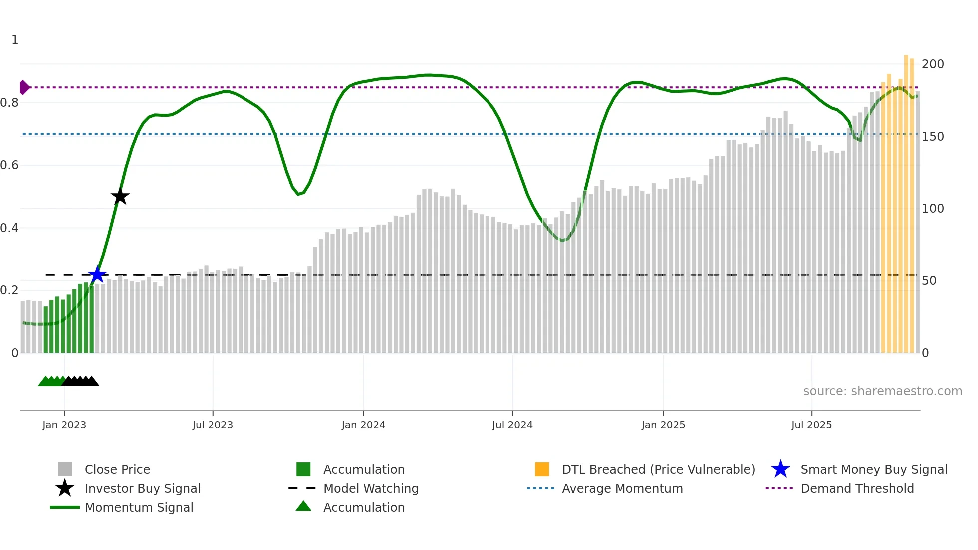 HCI weekly Smart Money chart