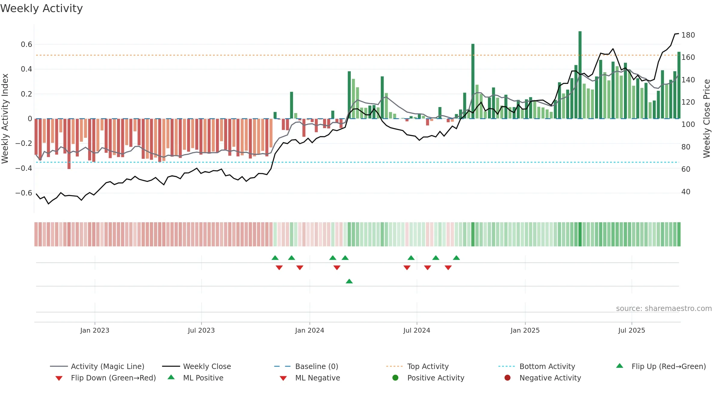 HCI weekly Activity chart, closing 2025-09-19.