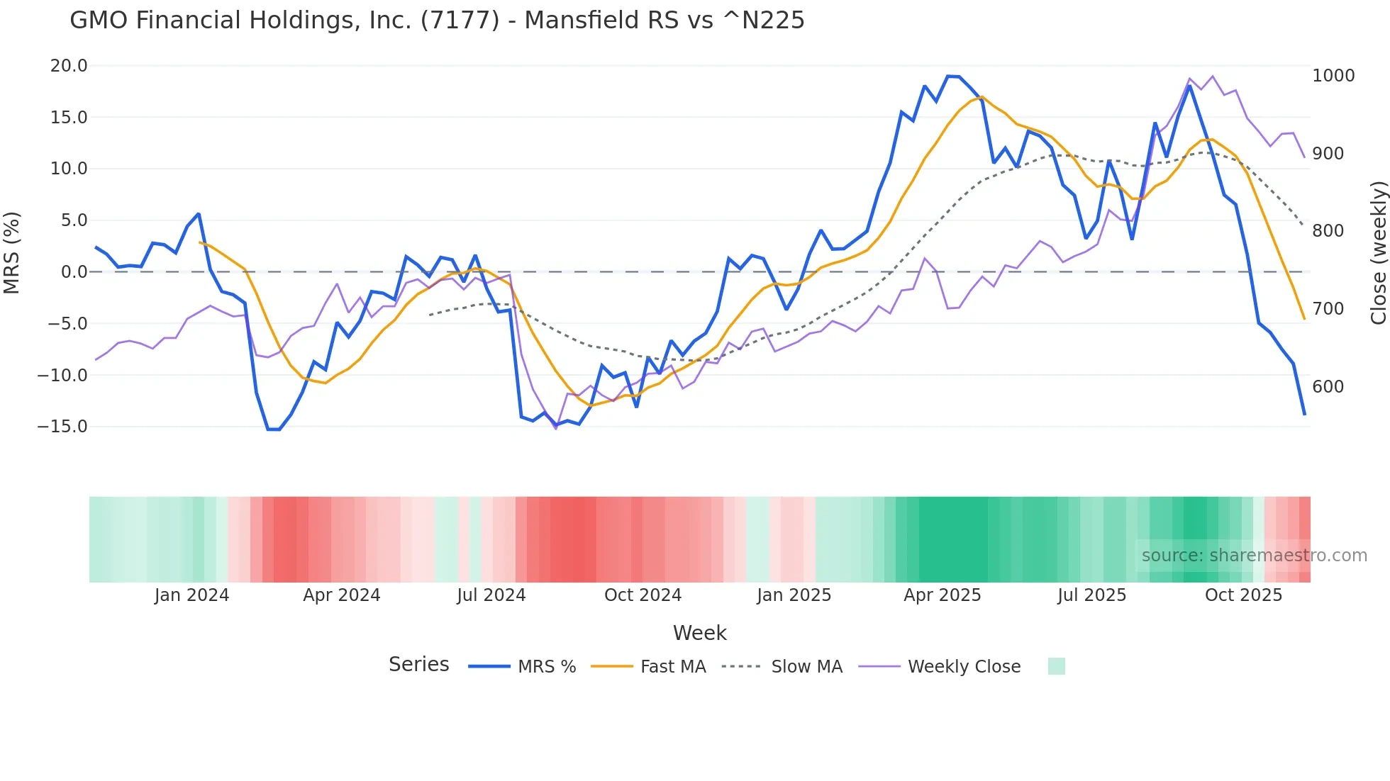 7177 Mansfield Relative Strength chart