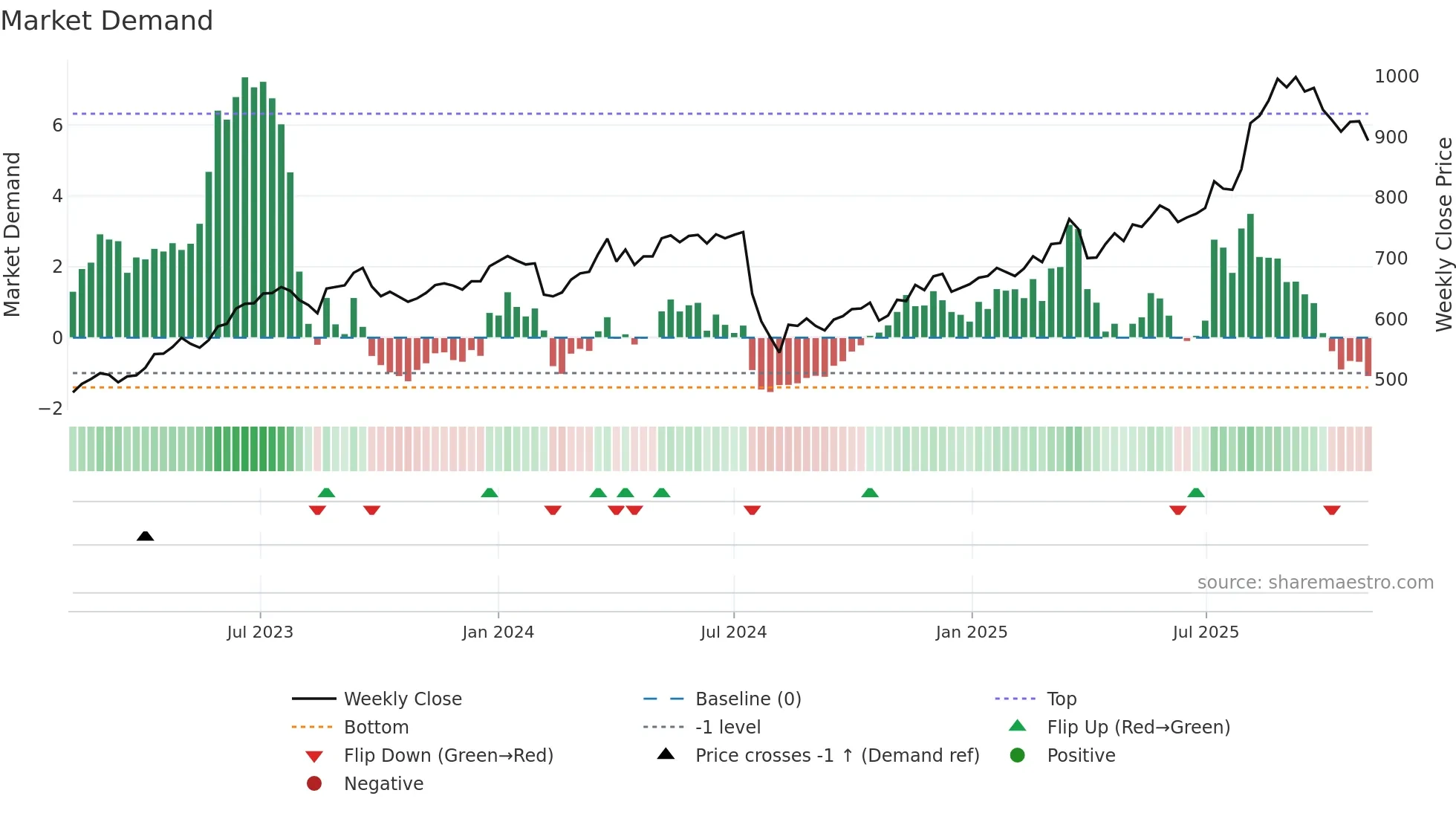 7177 weekly Market Demand chart
