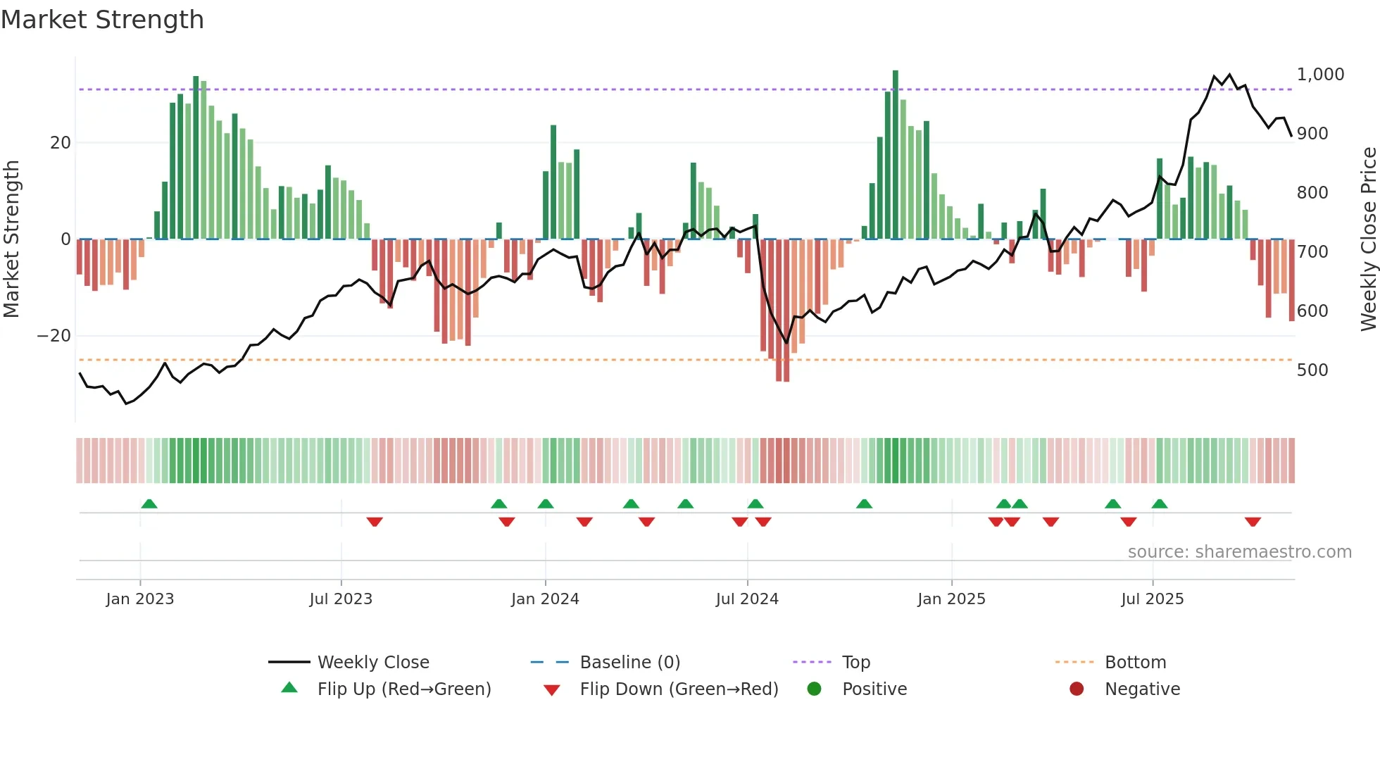 7177 weekly Market Strength chart
