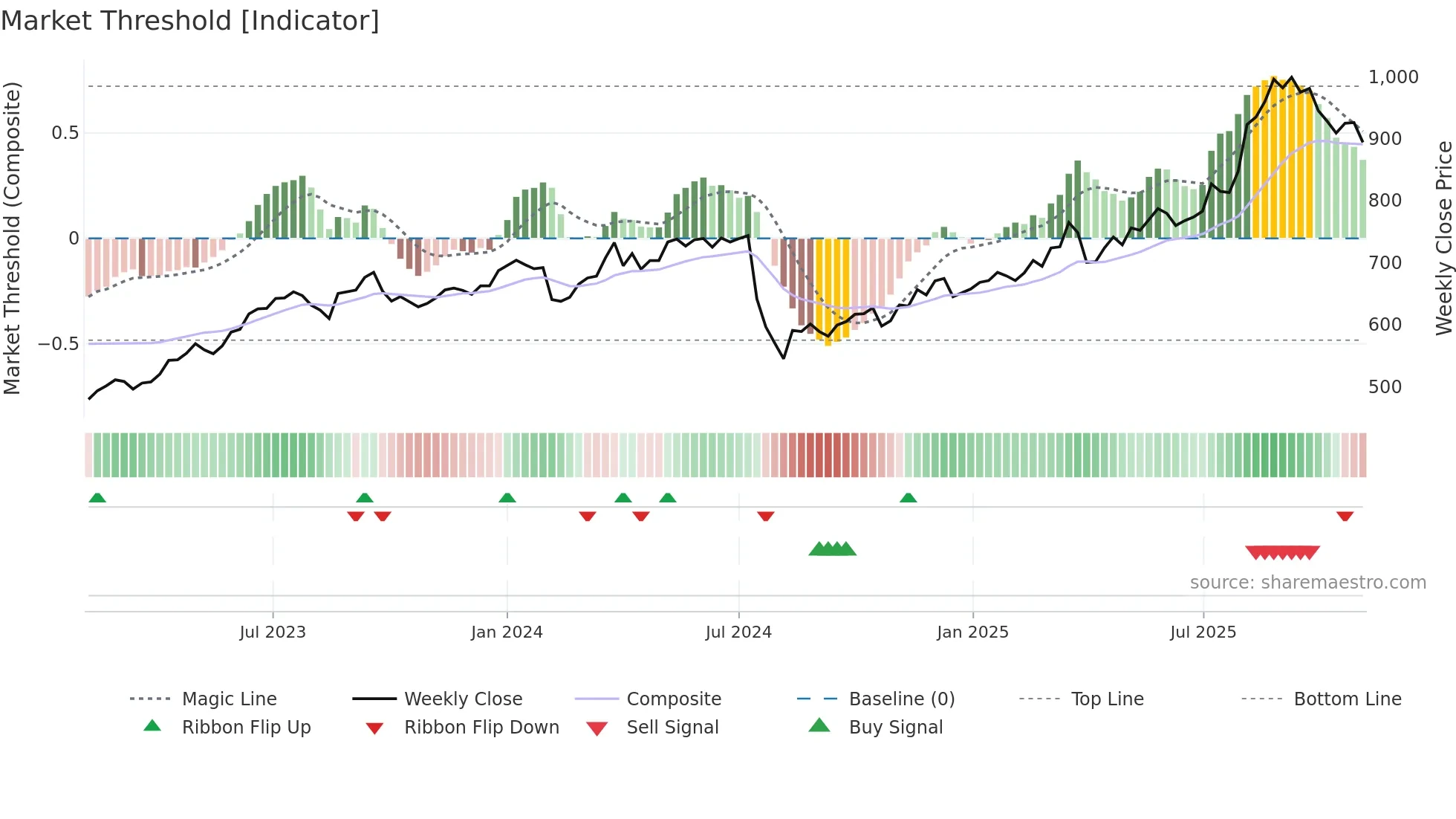7177 weekly Market Threshold chart