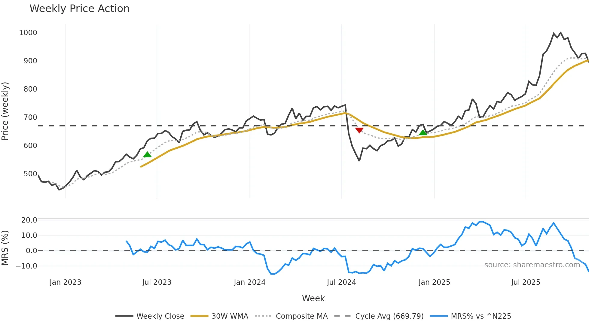 7177 weekly Price Action chart, closing 2025-11-03
