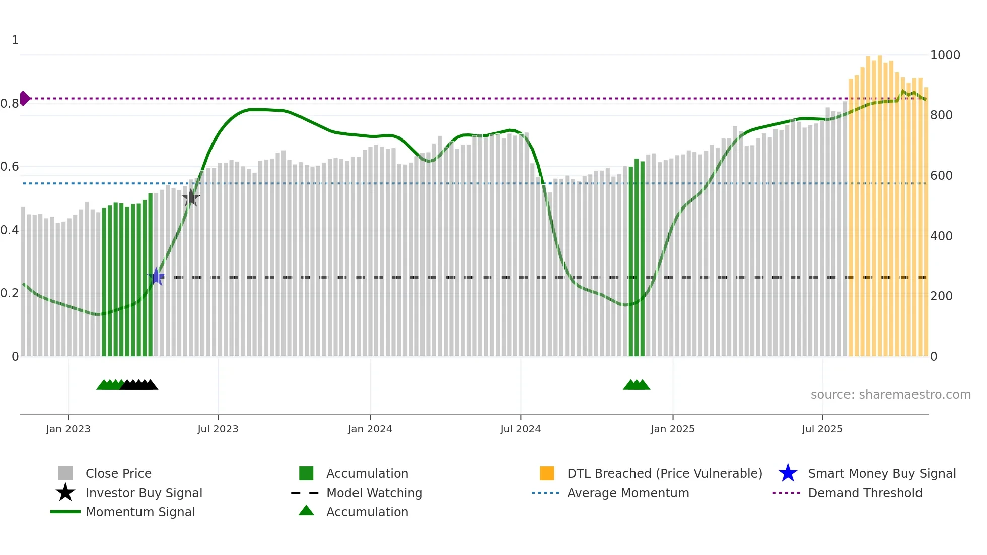 7177 weekly Smart Money chart