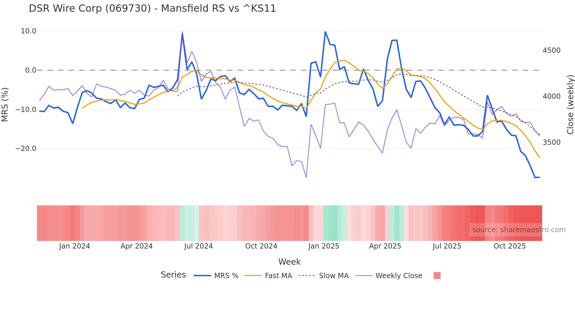 069730 Mansfield Relative Strength chart