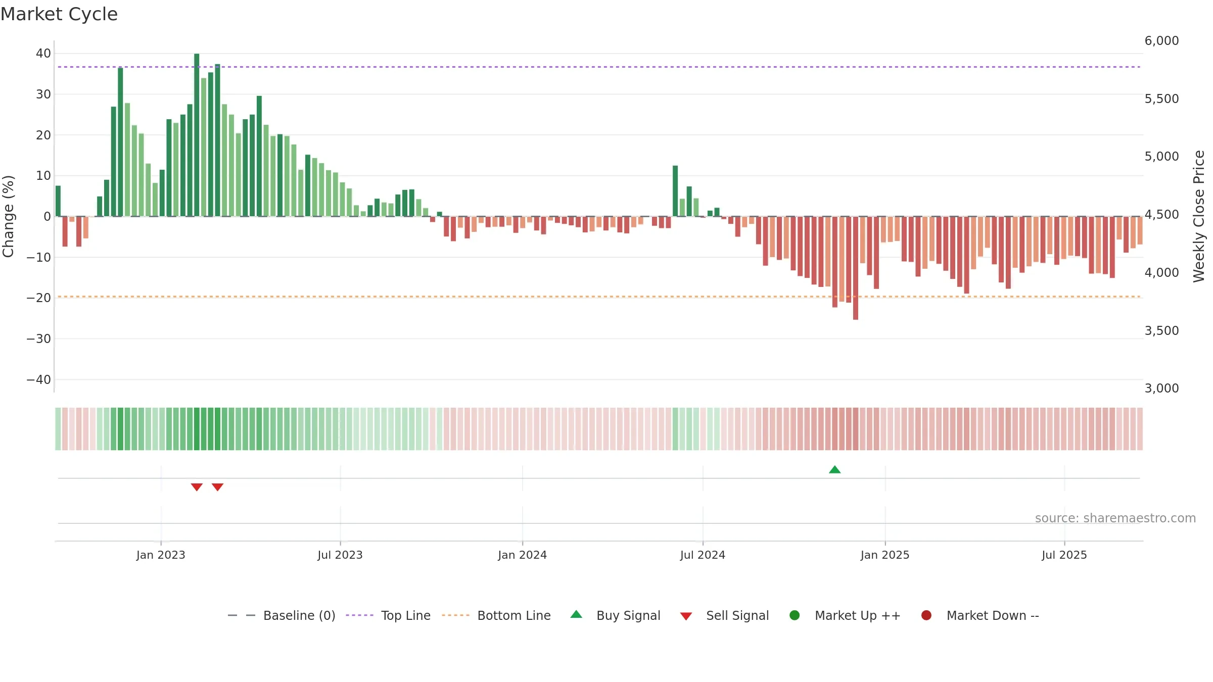 069730 weekly Market Cycle chart, closing 2025-09-15.