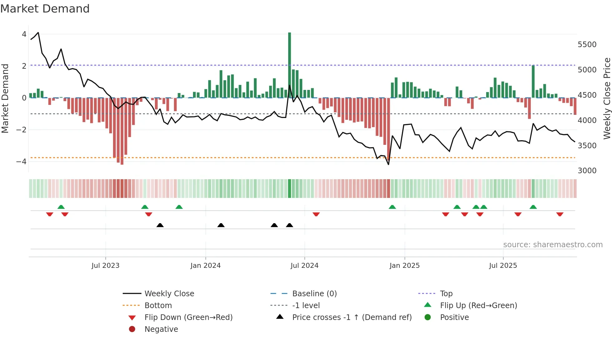 069730 weekly Market Demand chart