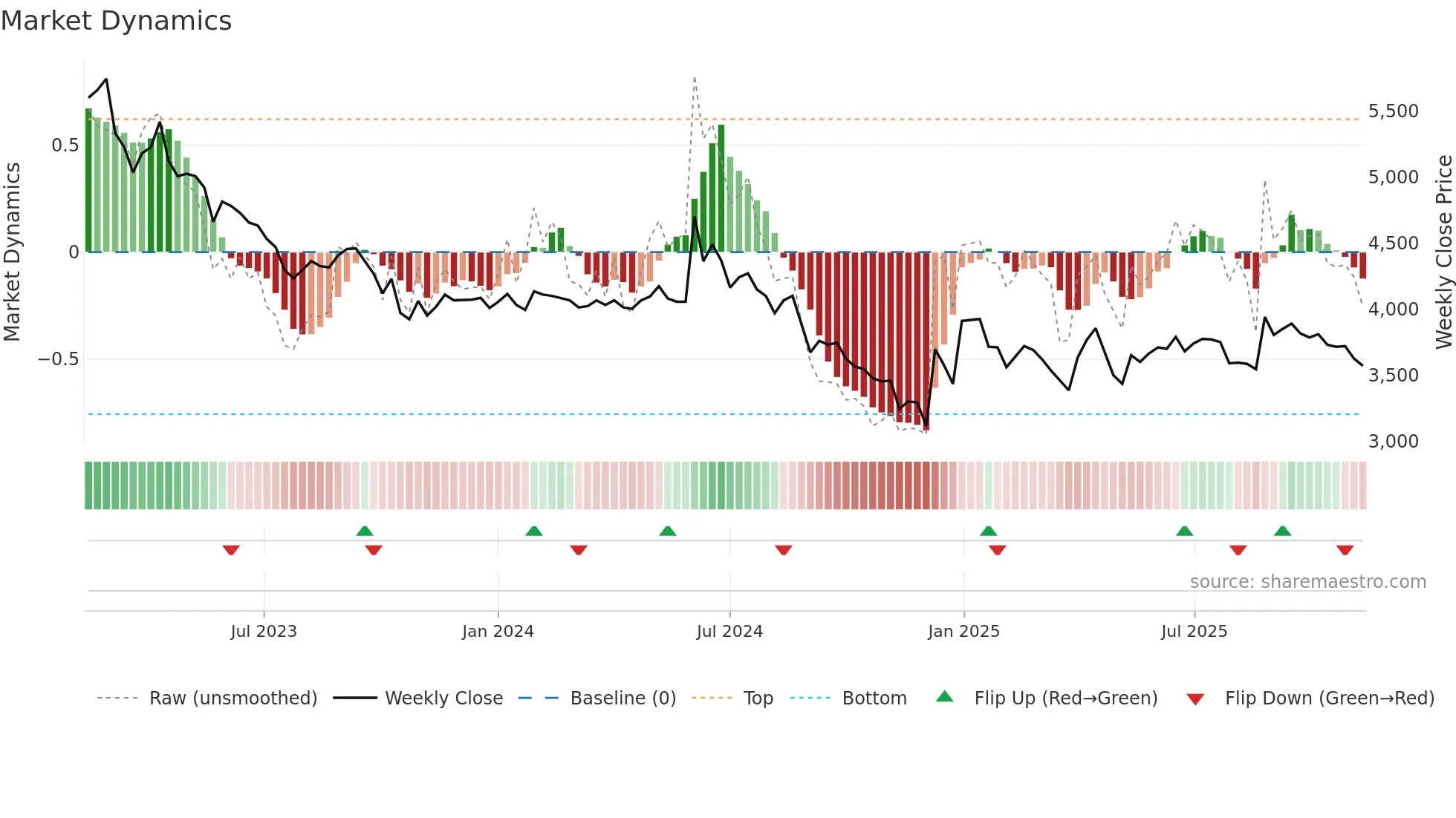 069730 weekly Market Dynamics chart