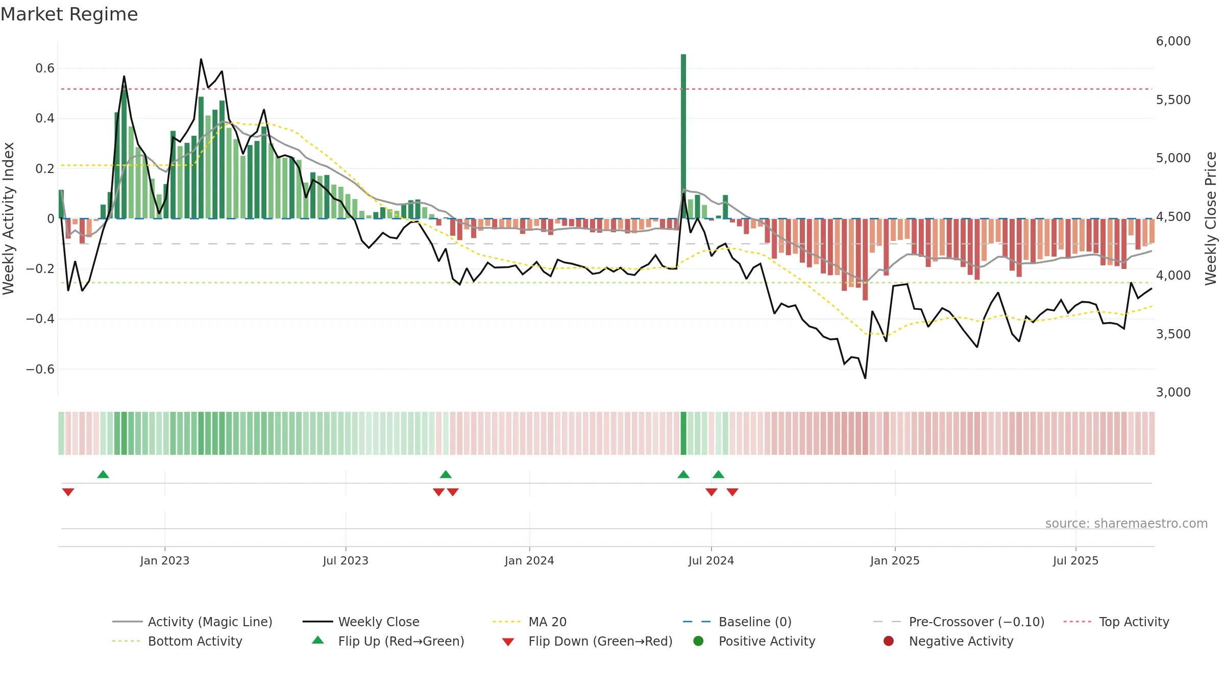 069730 weekly Market Snapshot chart, closing 2025-09-15.