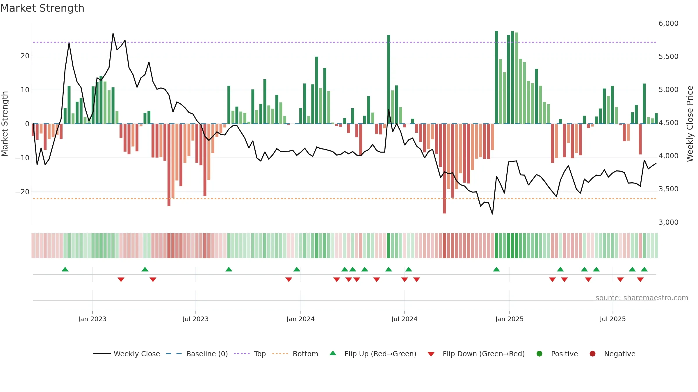 069730 weekly Market Strength chart, closing 2025-09-15.