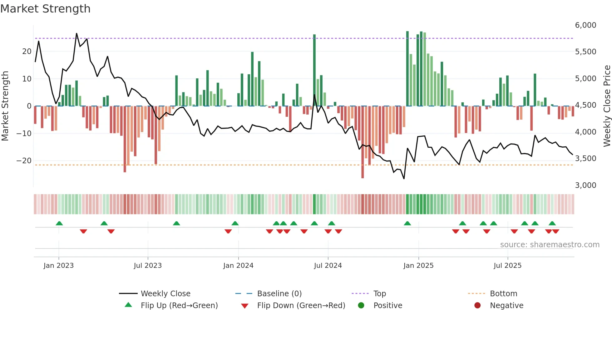 069730 weekly Market Strength chart