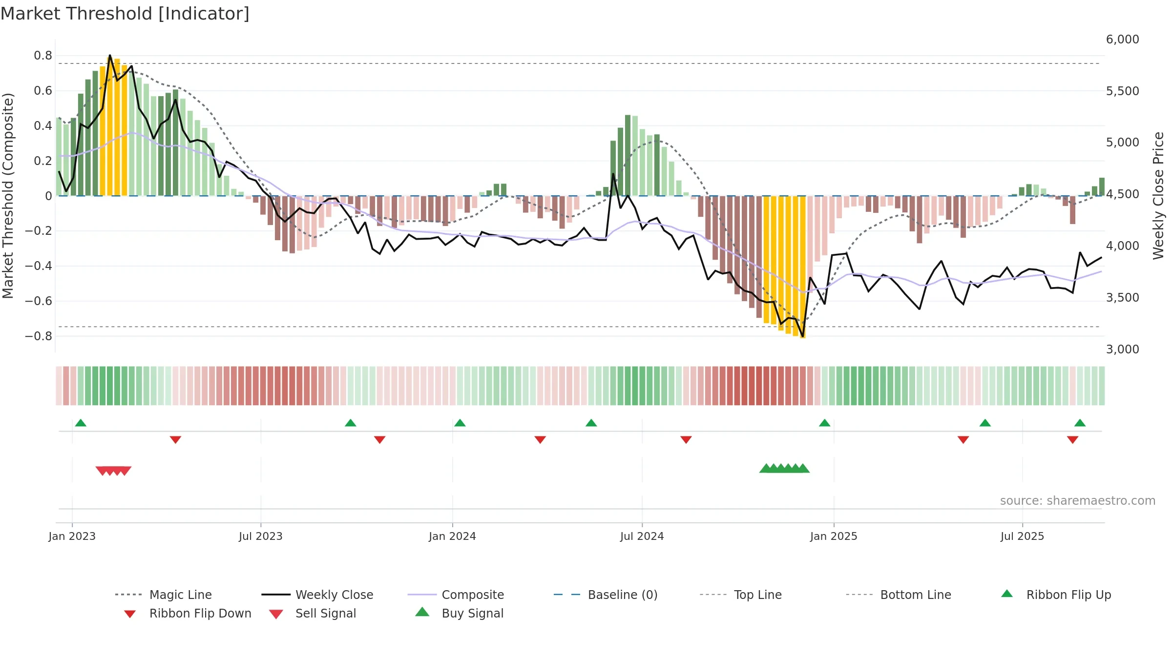 069730 weekly Market Threshold chart, closing 2025-09-15.