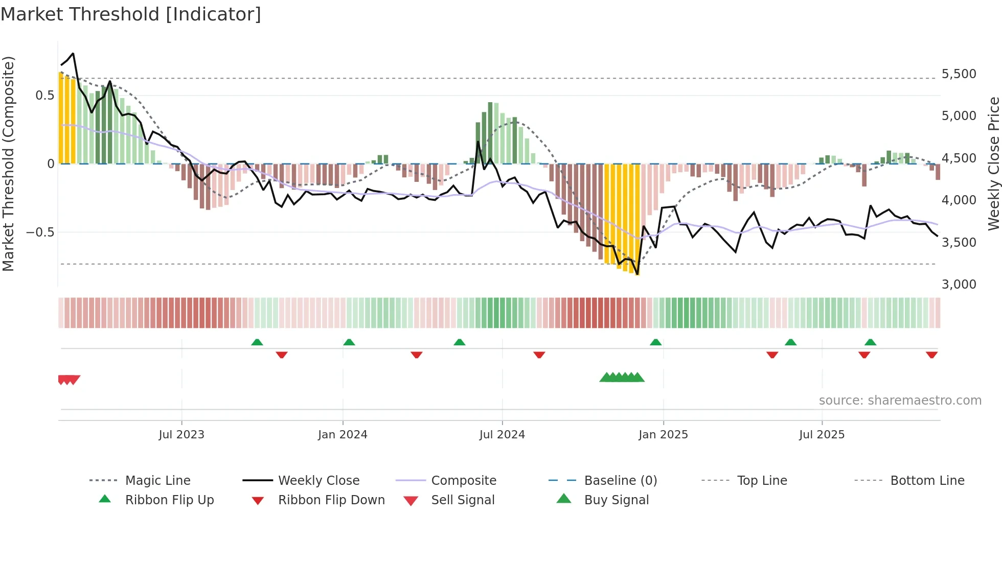 069730 weekly Market Threshold chart