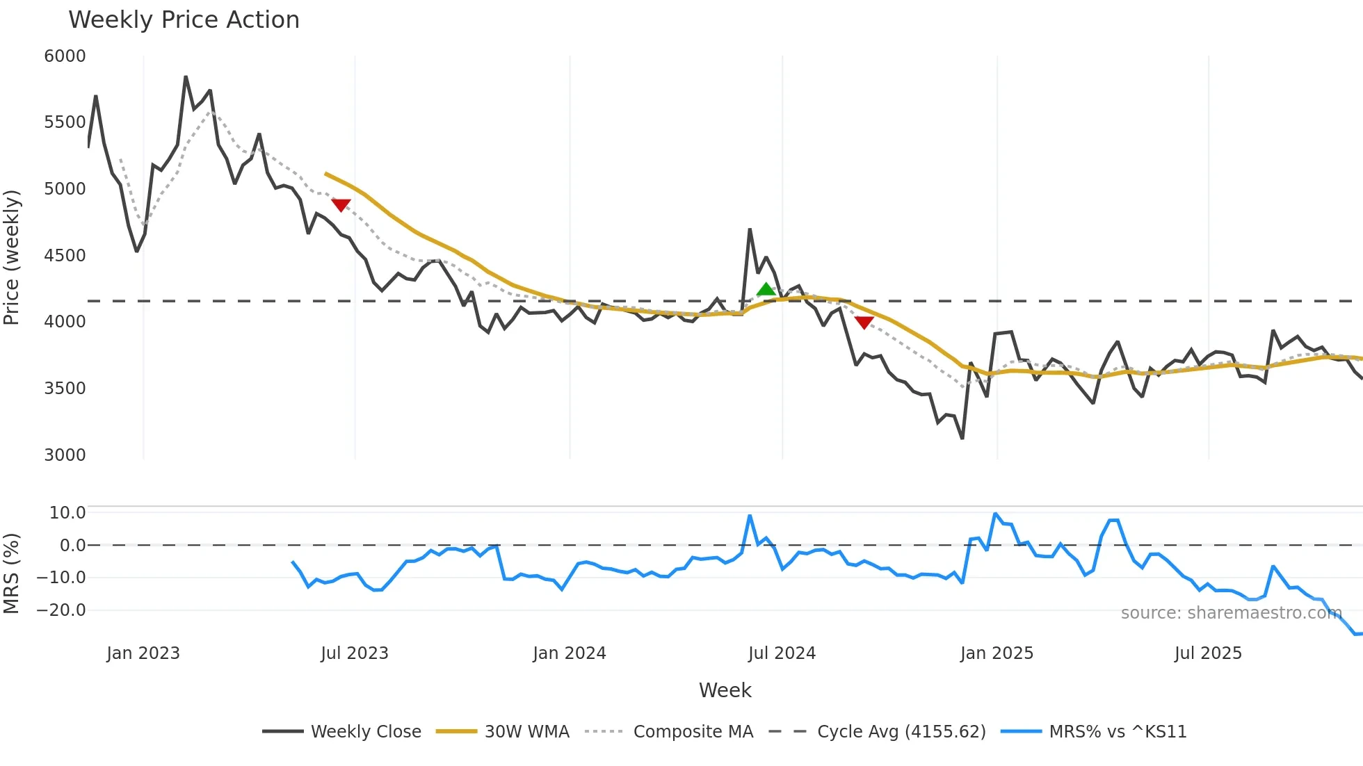 069730 weekly Price Action chart, closing 2025-11-10