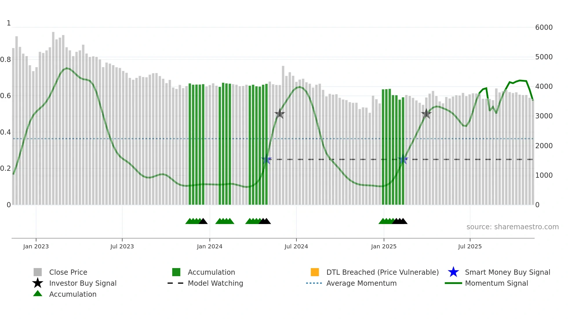 069730 weekly Smart Money chart