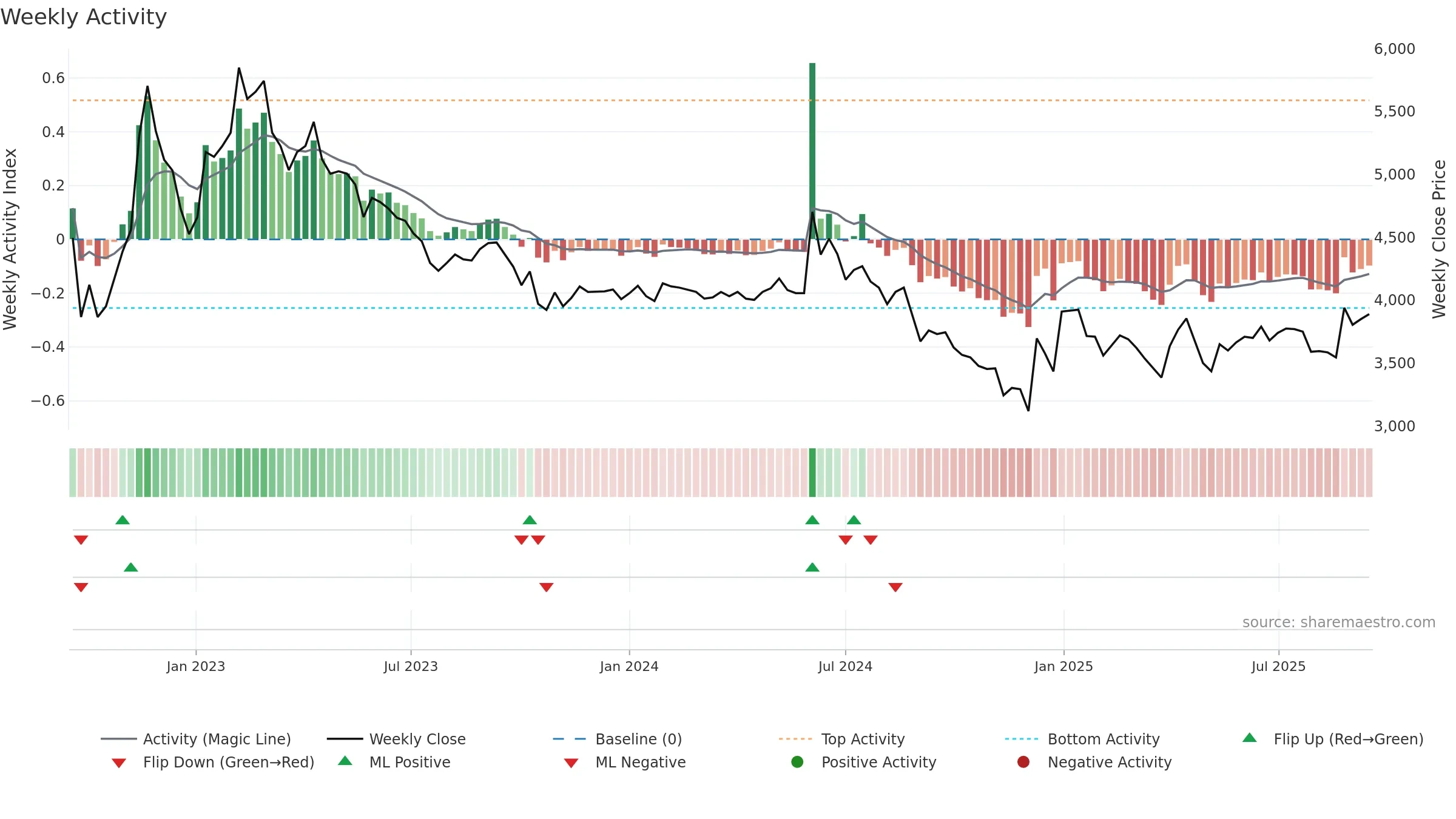 069730 weekly Activity chart, closing 2025-09-15.