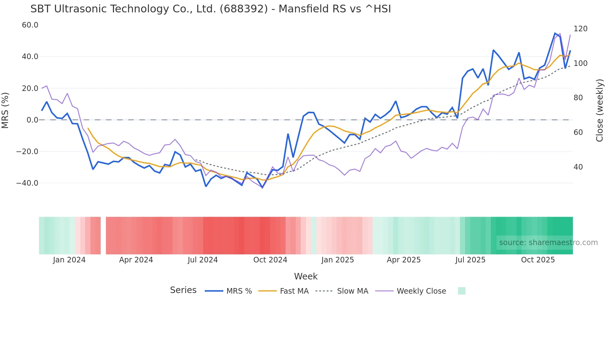 688392 Mansfield Relative Strength chart