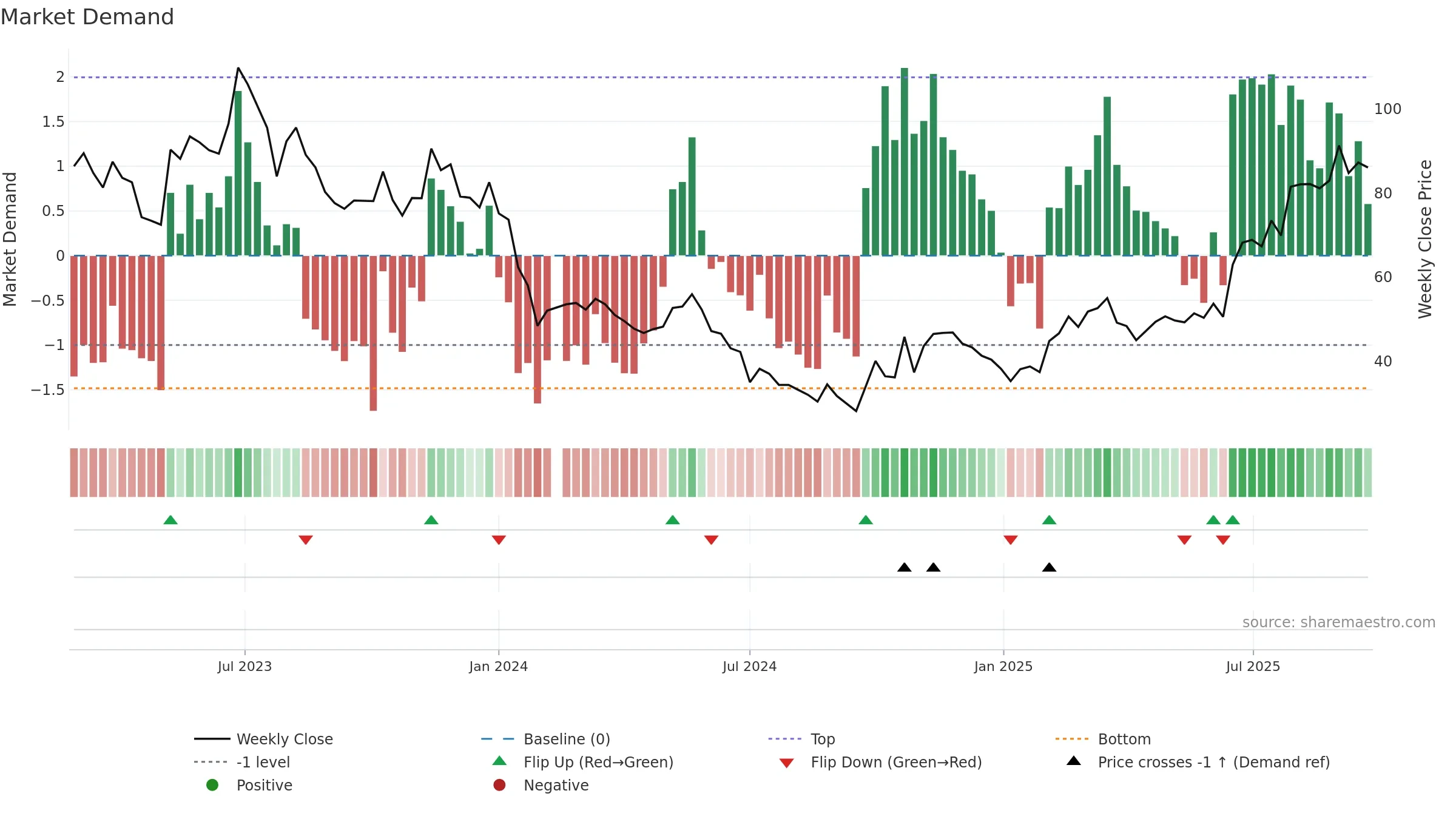 688392 weekly Market Demand chart, closing 2025-09-15.