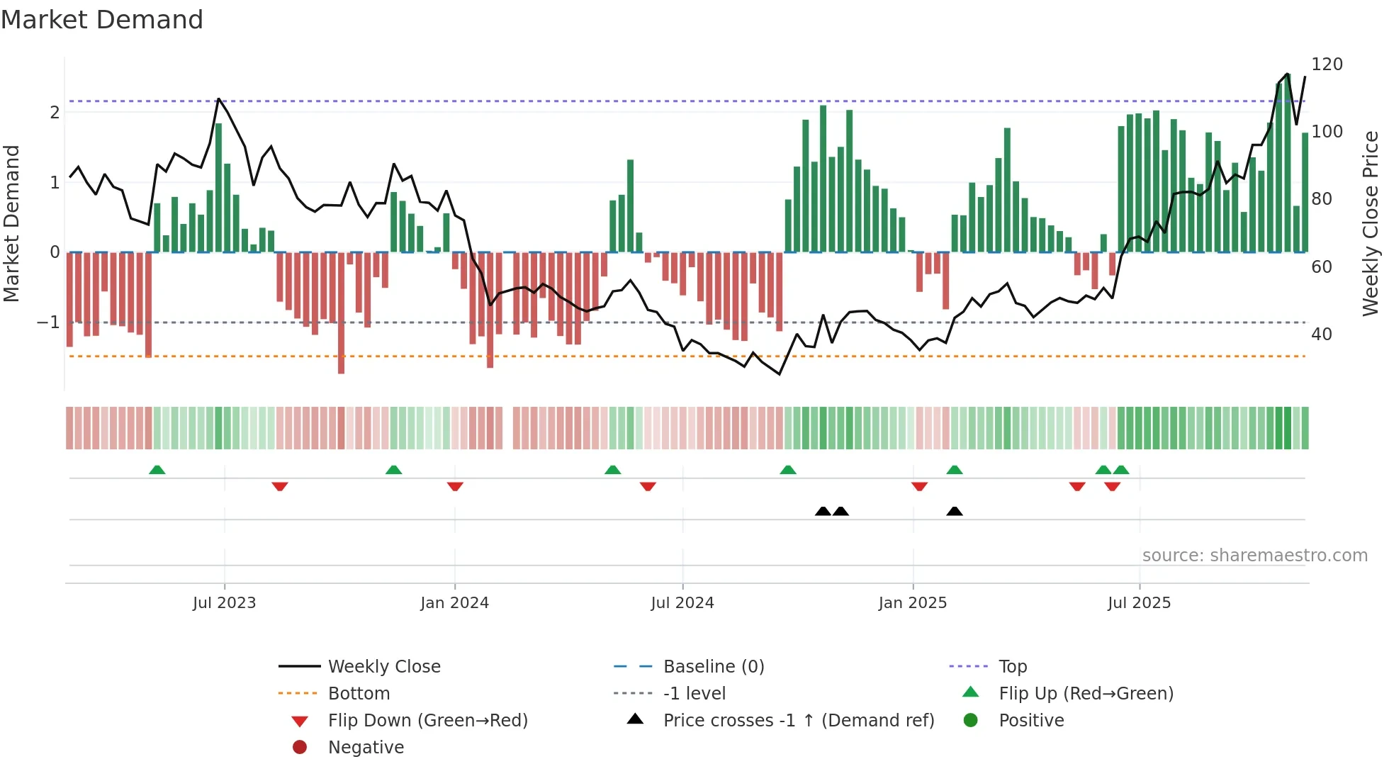 688392 weekly Market Demand chart