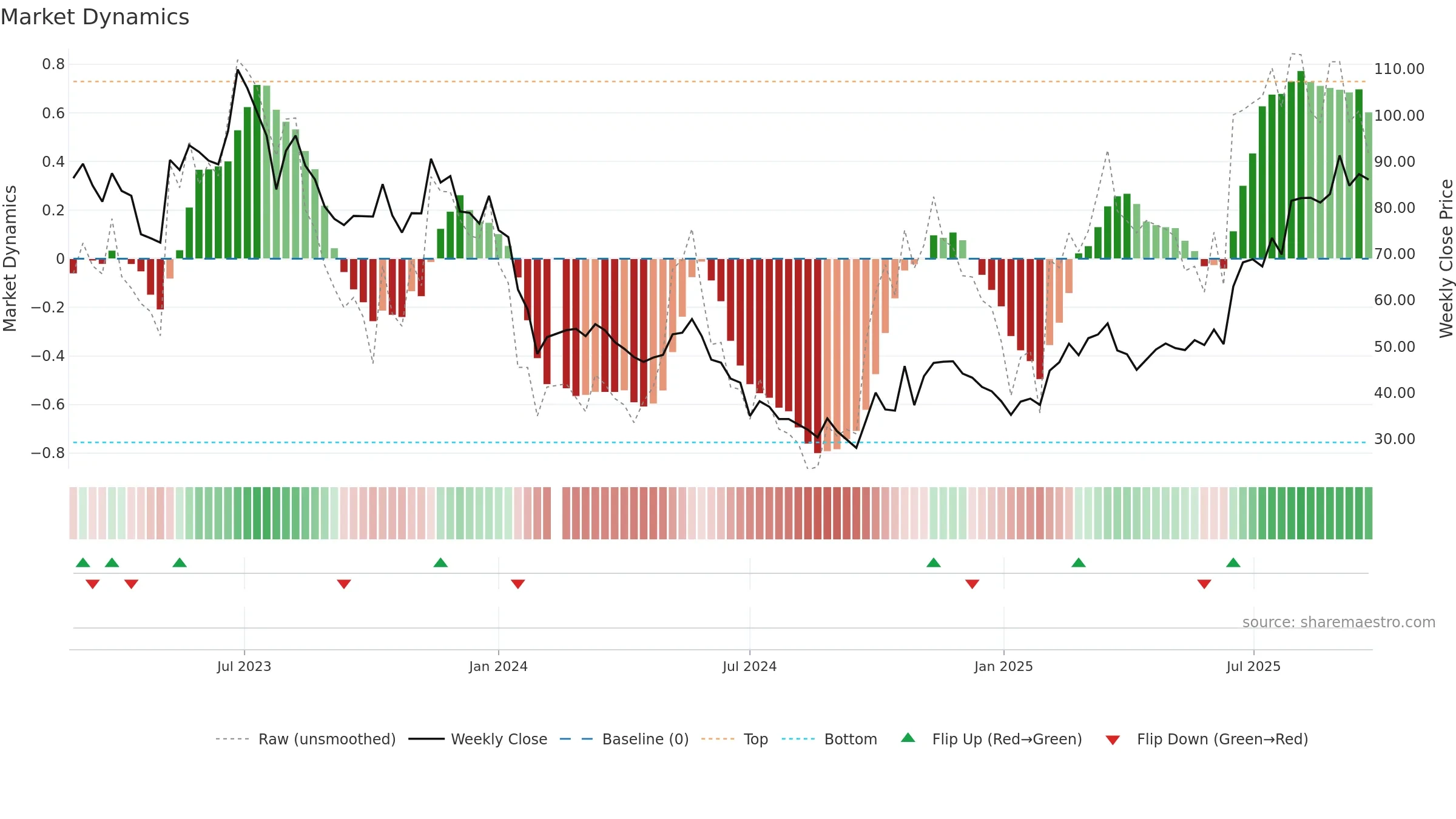 688392 weekly Market Dynamics chart, closing 2025-09-15.