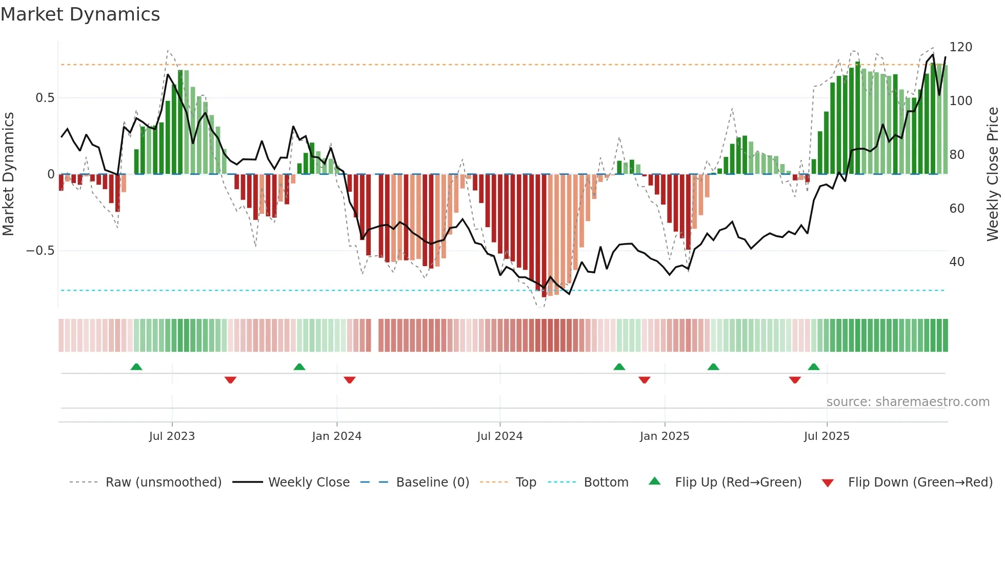 688392 weekly Market Dynamics chart