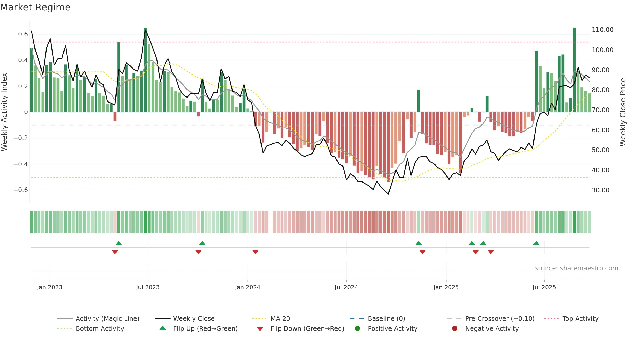 688392 weekly Market Snapshot chart, closing 2025-09-15.