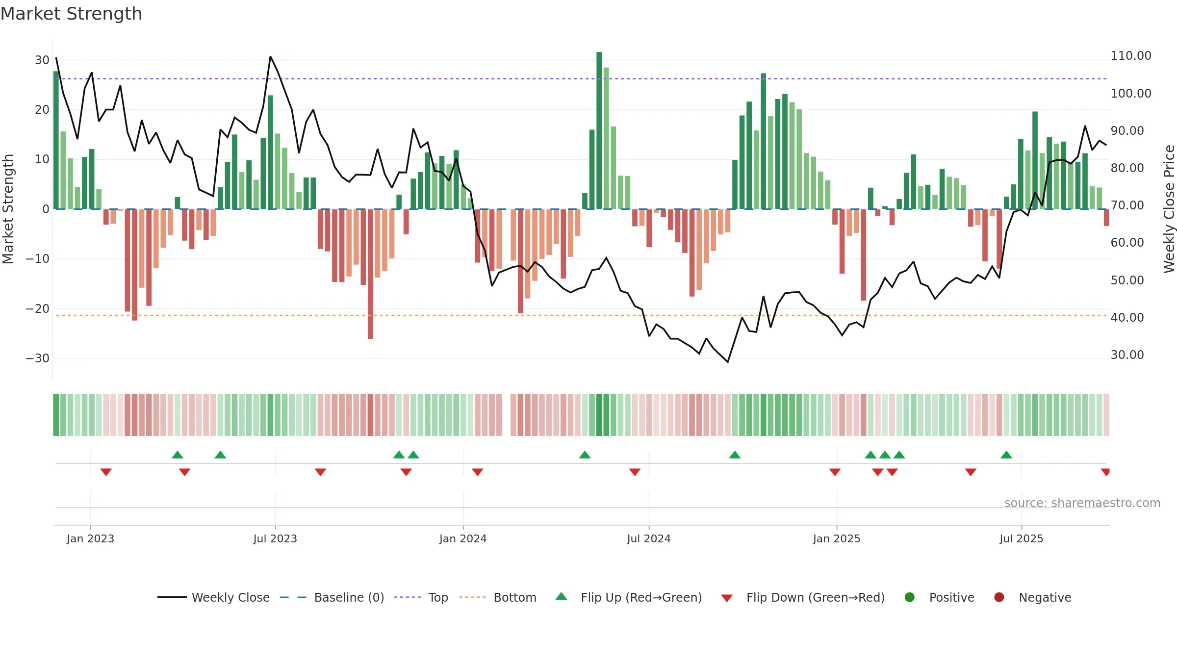 688392 weekly Market Strength chart, closing 2025-09-15.