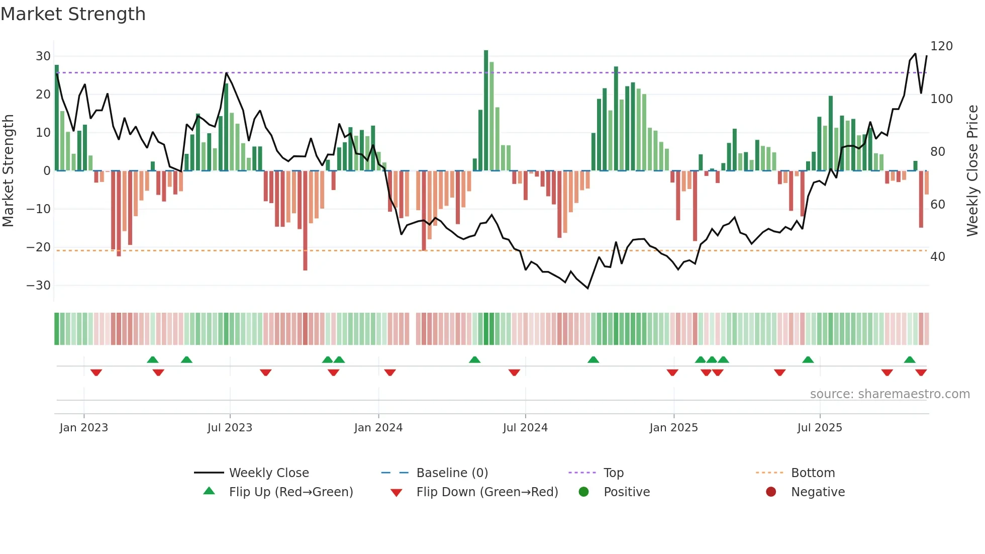 688392 weekly Market Strength chart