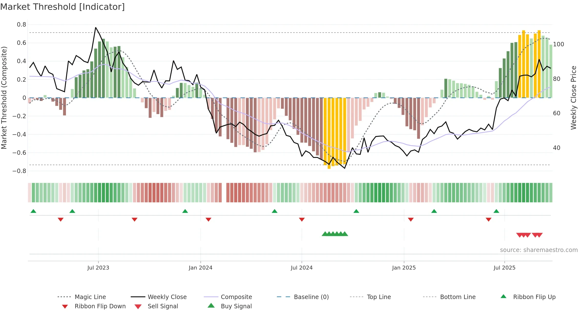 688392 weekly Market Threshold chart, closing 2025-09-15.