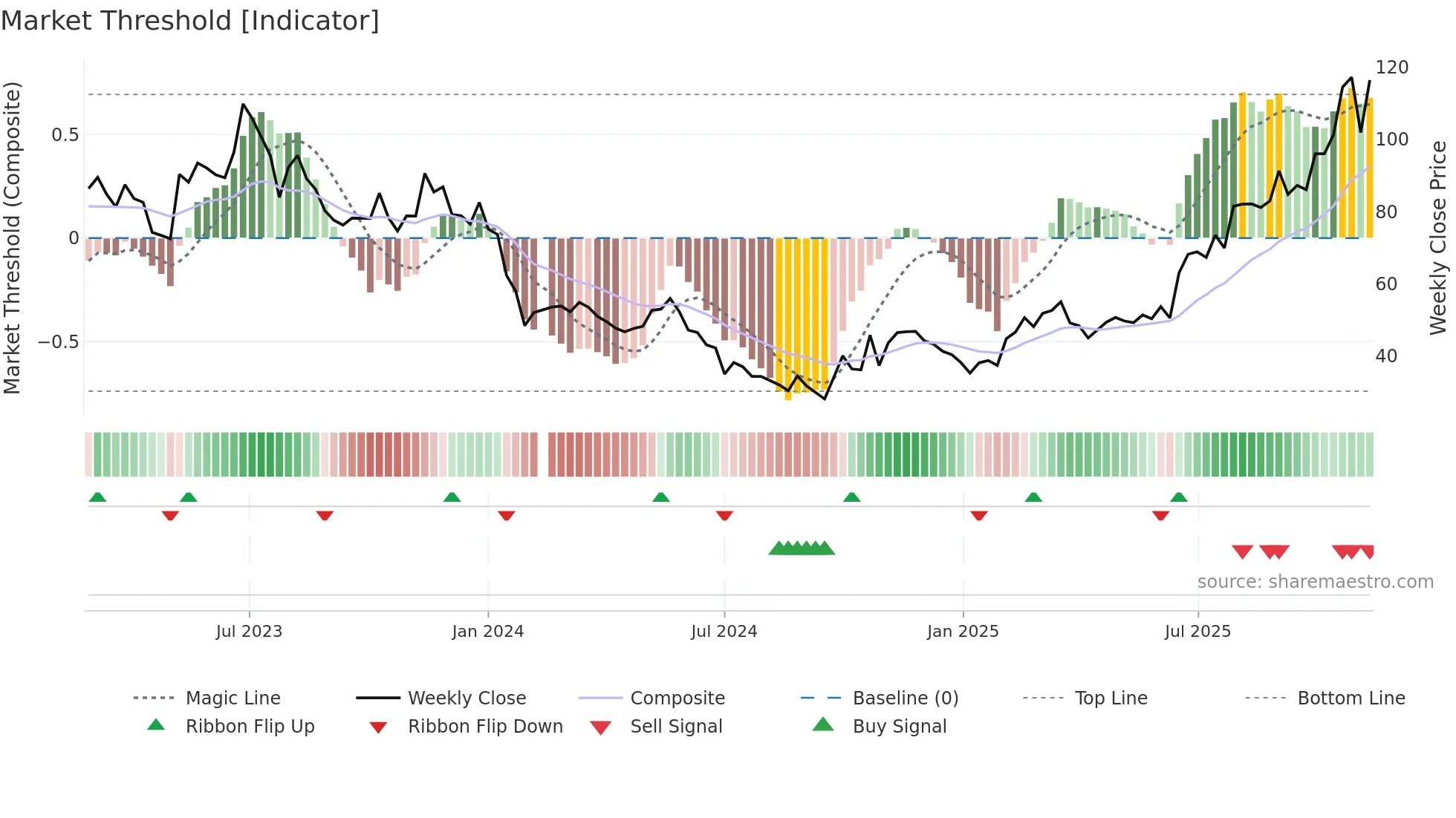688392 weekly Market Threshold chart