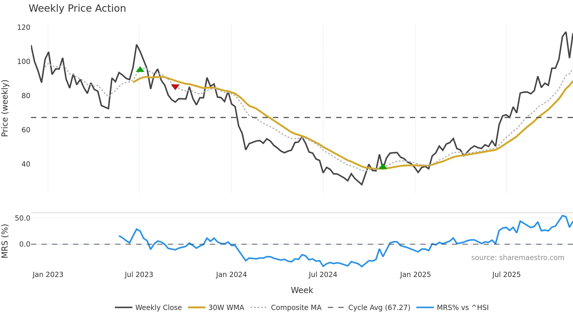 688392 weekly Price Action chart, closing 2025-11-10