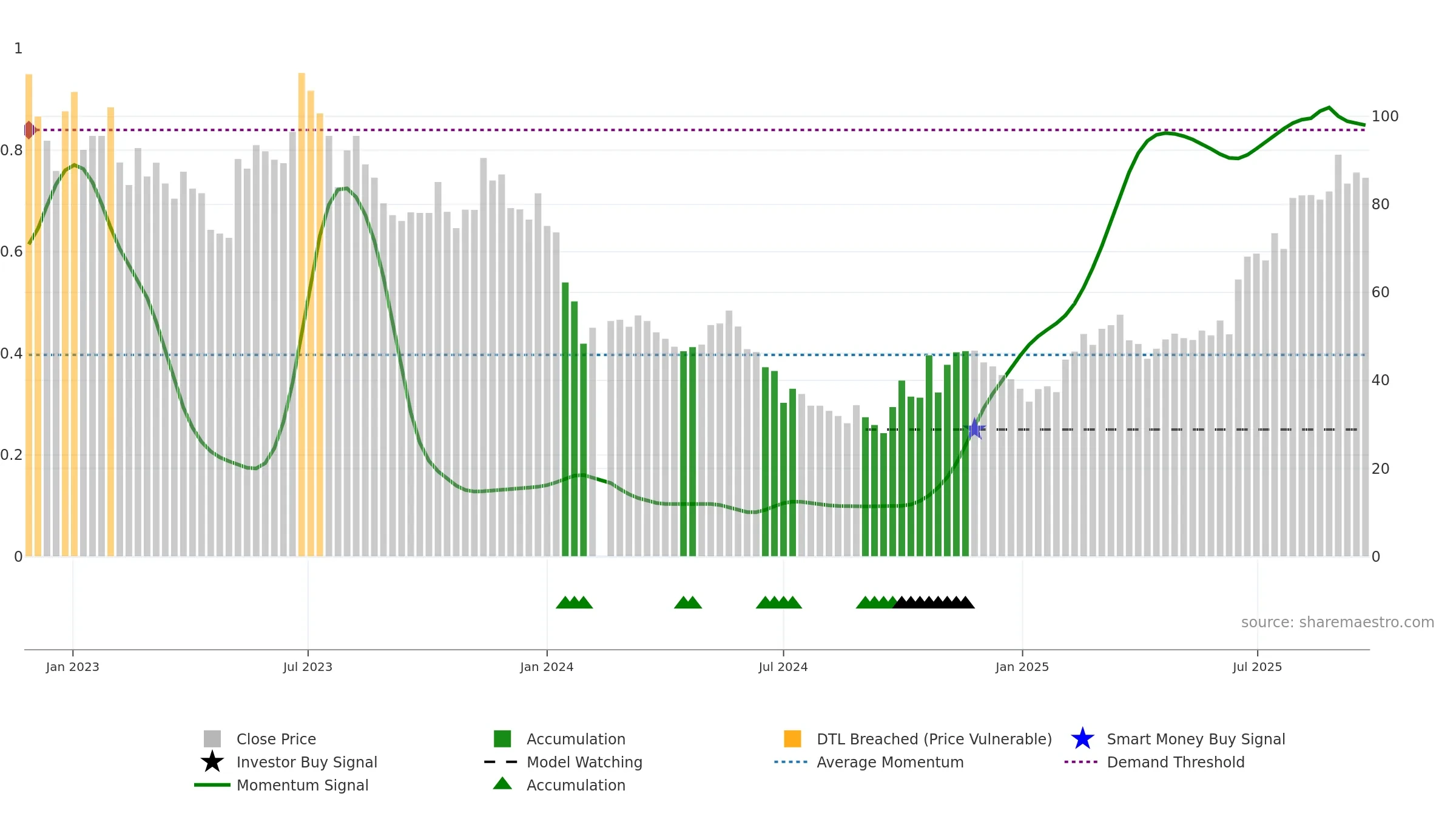 688392 weekly Smart Money chart, closing 2025-09-15.