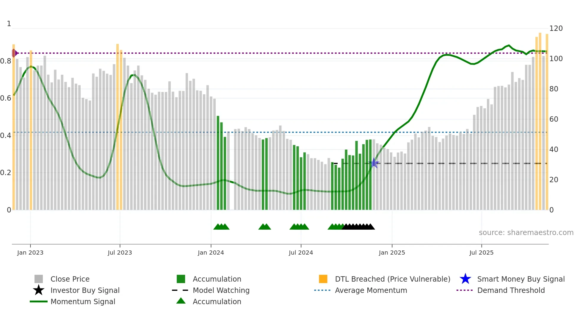 688392 weekly Smart Money chart