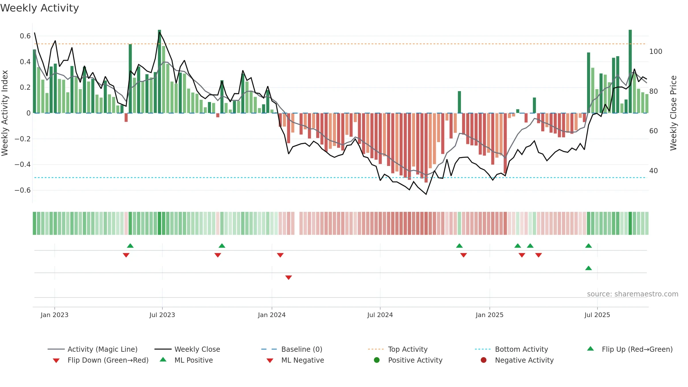 688392 weekly Activity chart, closing 2025-09-15.