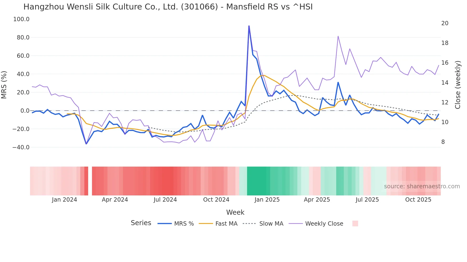 301066 Mansfield Relative Strength chart