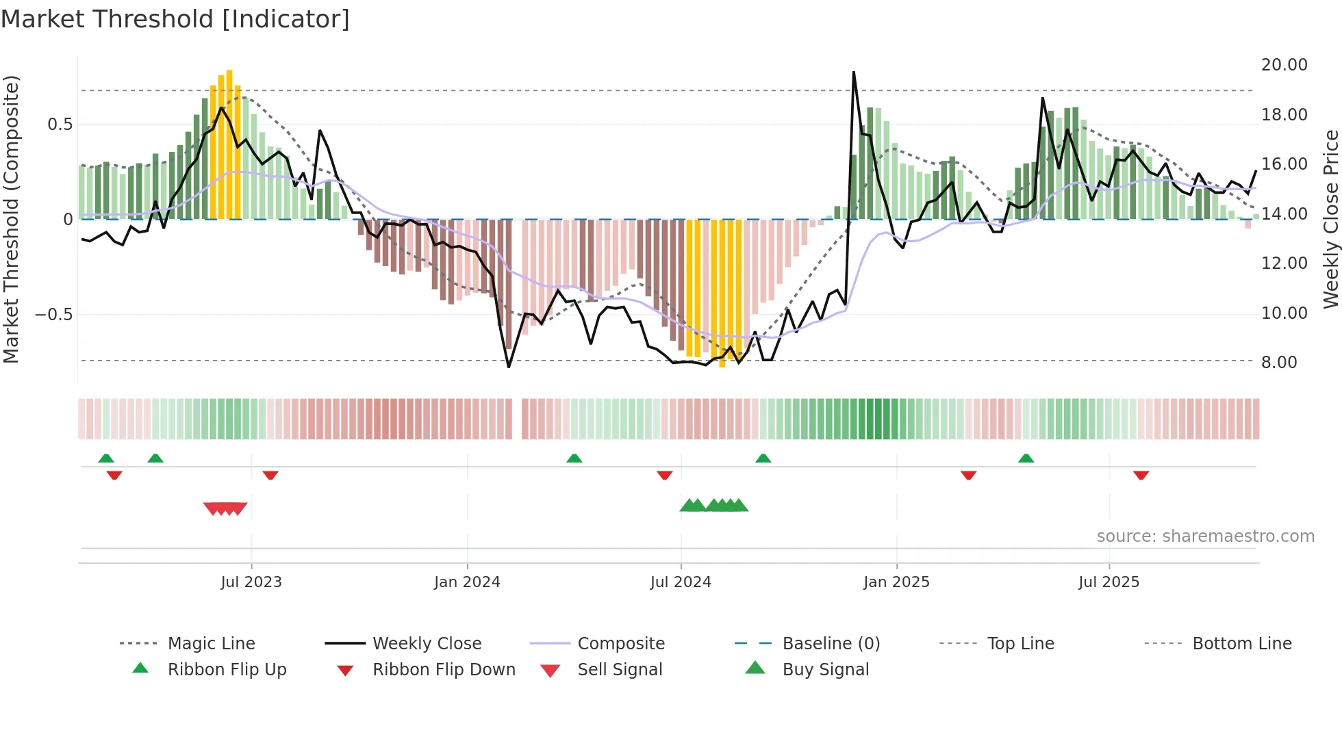 301066 weekly Market Threshold chart