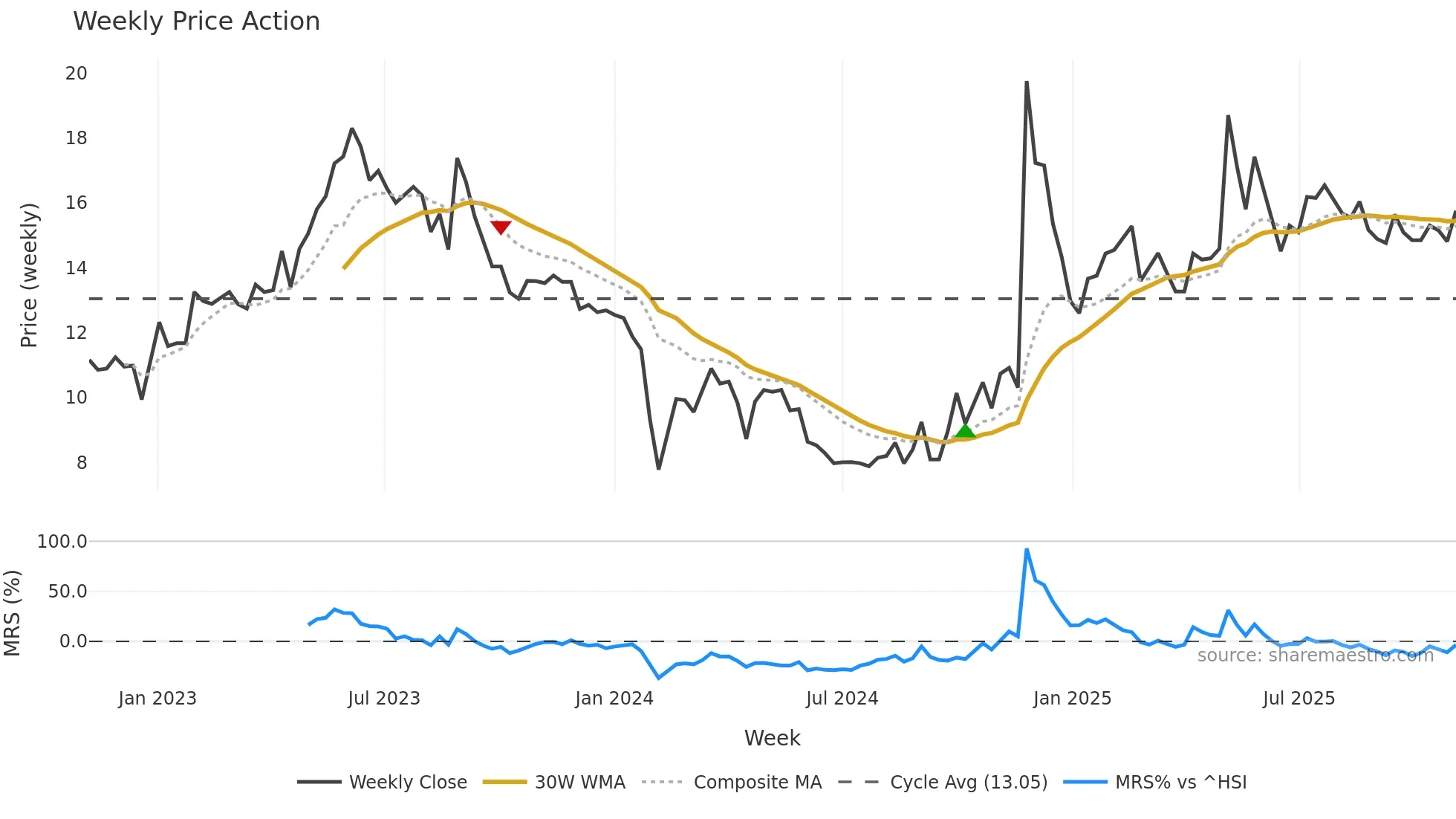 301066 weekly Price Action chart, closing 2025-11-03