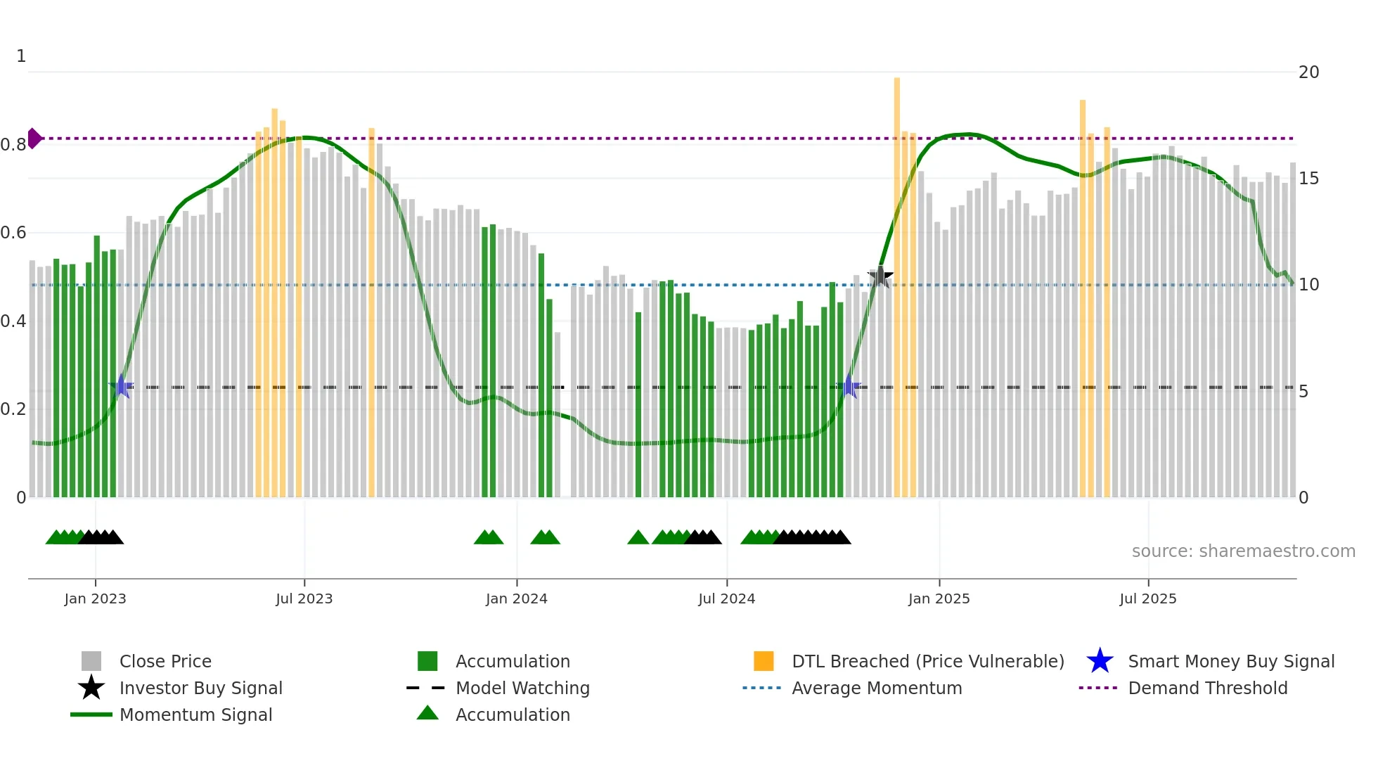 301066 weekly Smart Money chart