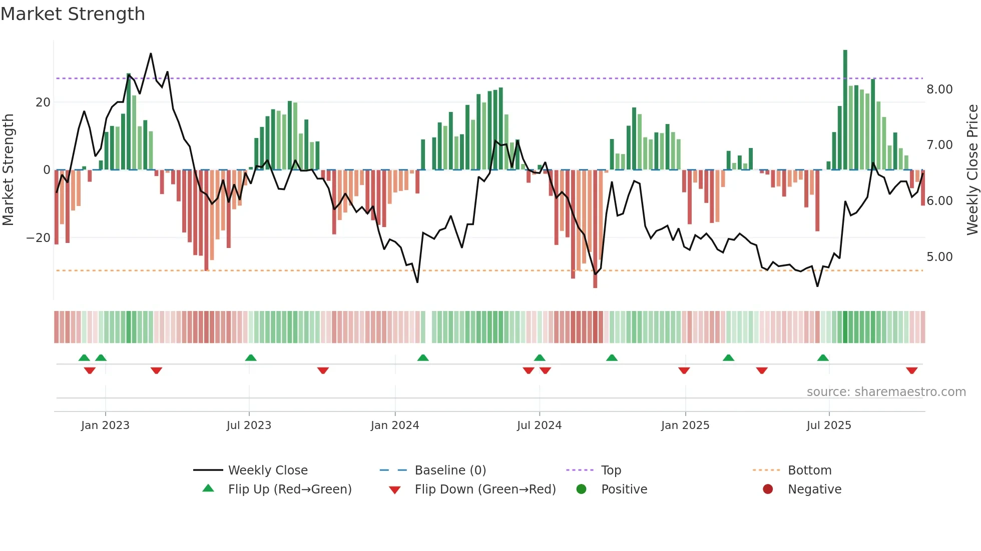 000683 weekly Market Strength chart