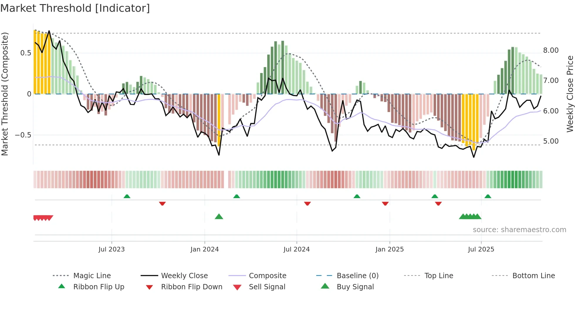 000683 weekly Market Threshold chart