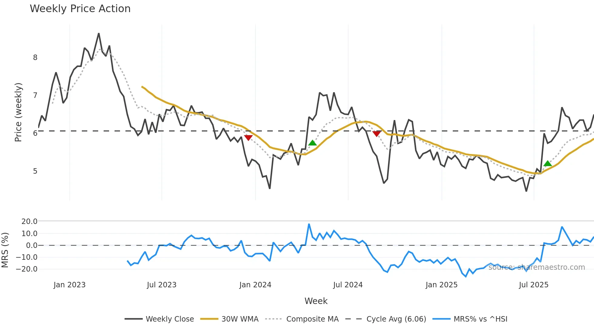 000683 weekly Price Action chart, closing 2025-10-27