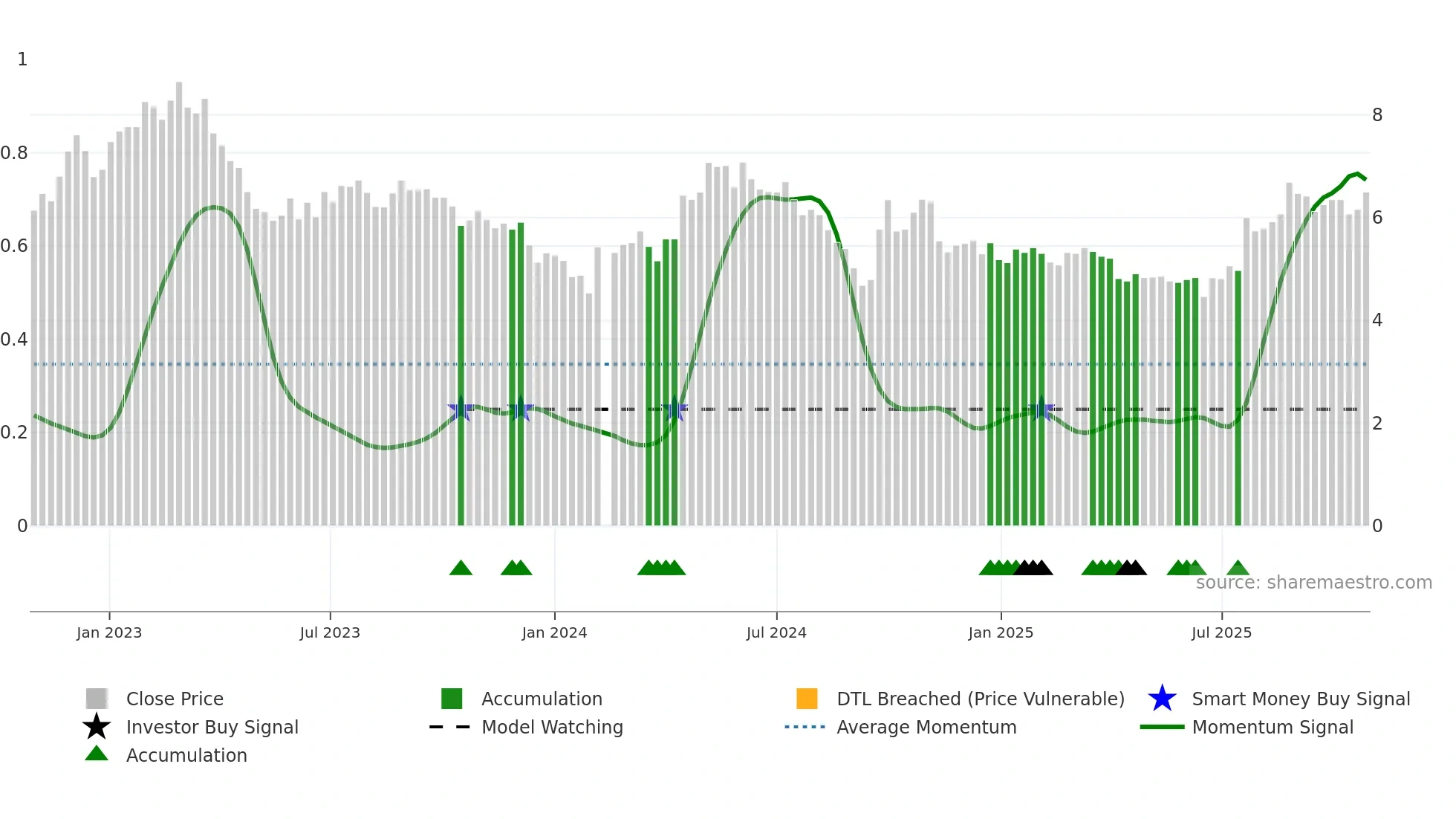 000683 weekly Smart Money chart
