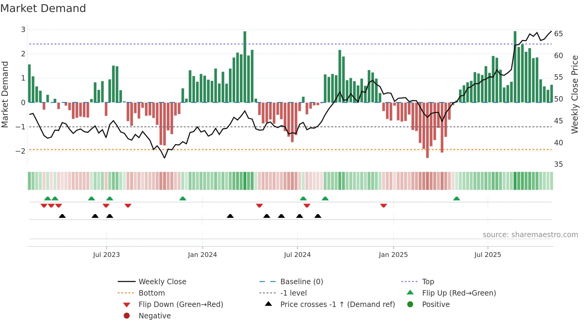 BNS weekly Market Demand chart