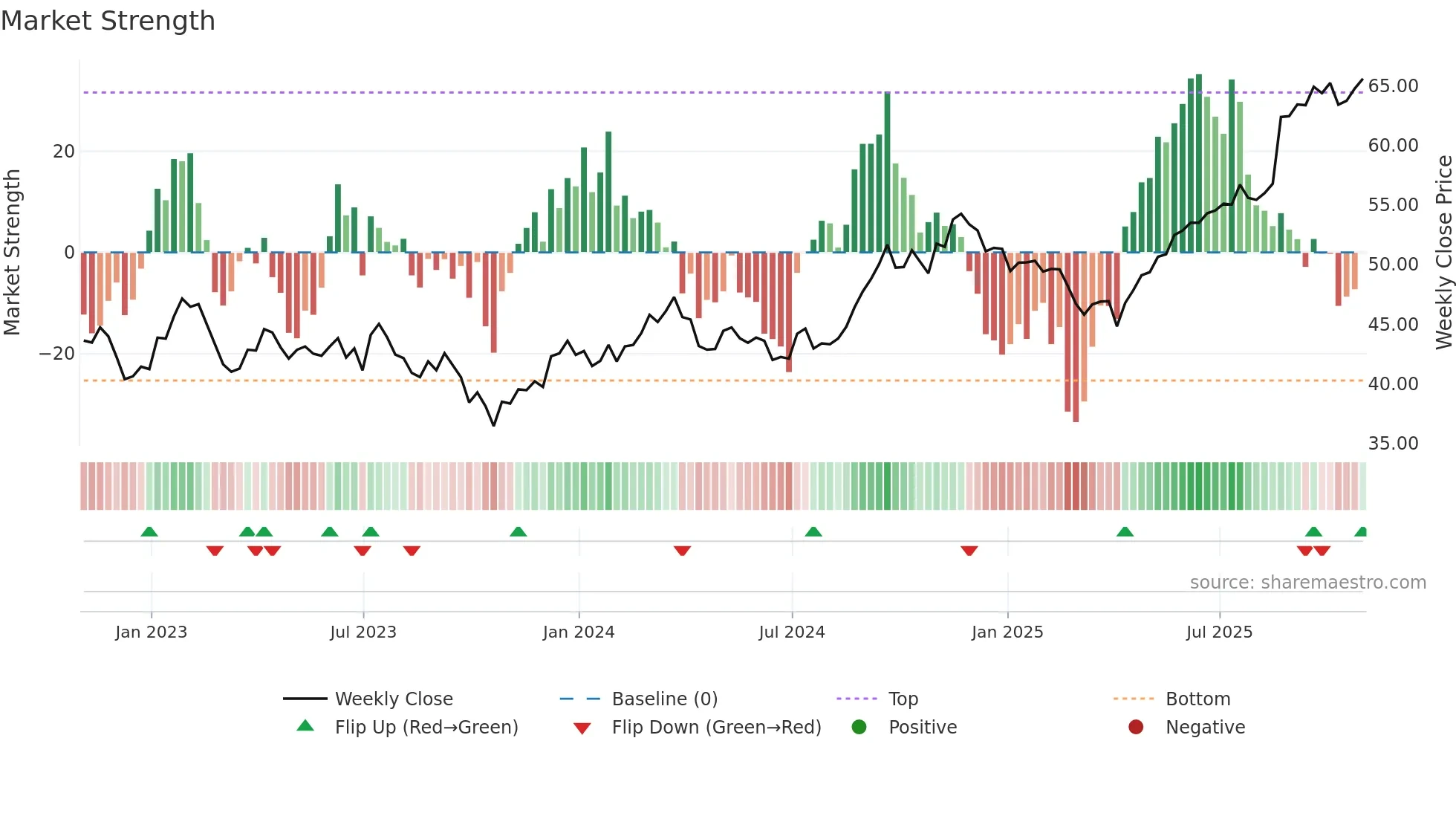BNS weekly Market Strength chart
