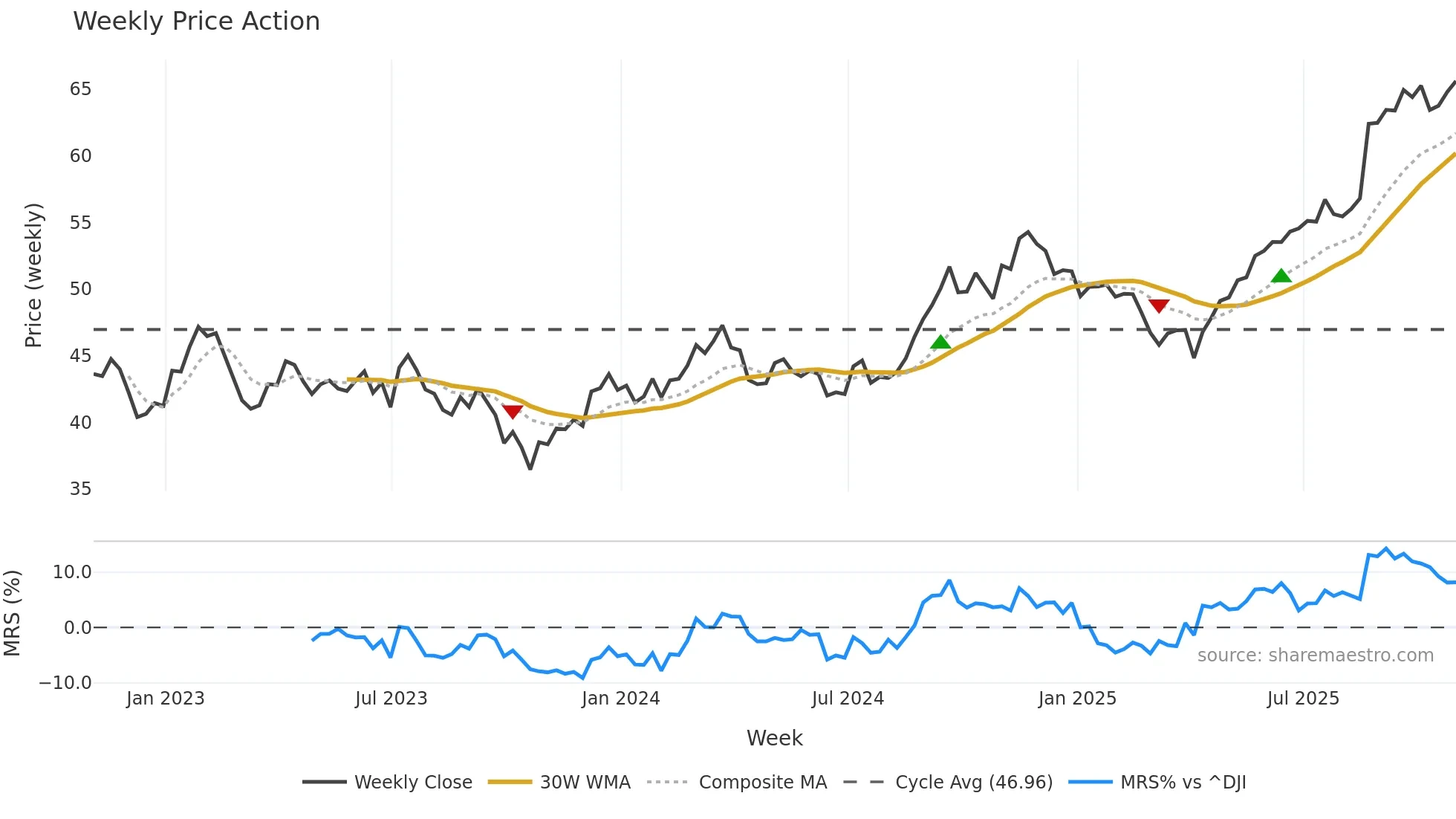 BNS weekly Price Action chart, closing 2025-10-31